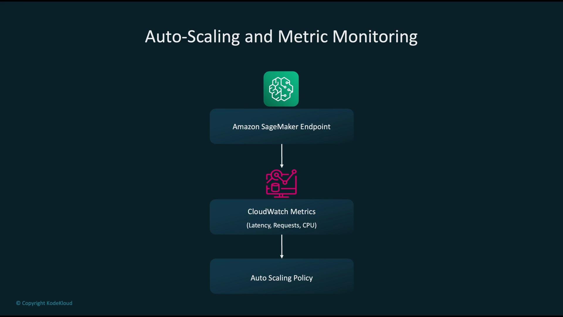 The image depicts a flowchart describing auto-scaling and metric monitoring with Amazon SageMaker Endpoint, CloudWatch Metrics, and an auto-scaling policy. It shows the process from endpoint to metrics and policy application.