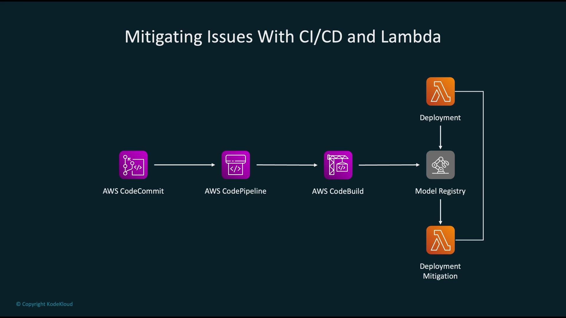 The image illustrates a CI/CD process involving AWS services like CodeCommit, CodePipeline, and CodeBuild, leading to deployments via AWS Lambda with a model registry.
