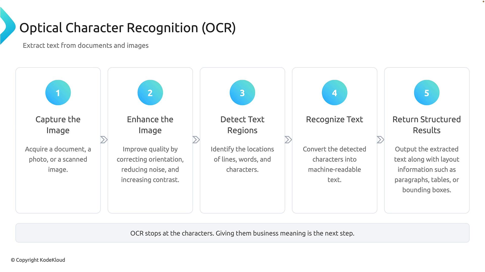 An infographic titled "Optical Character Recognition (OCR)" showing a five-step workflow: Capture the Image, Enhance the Image, Detect Text Regions, Recognize Text, and Return Structured Results. Each step is presented in a column with a short description of the action.