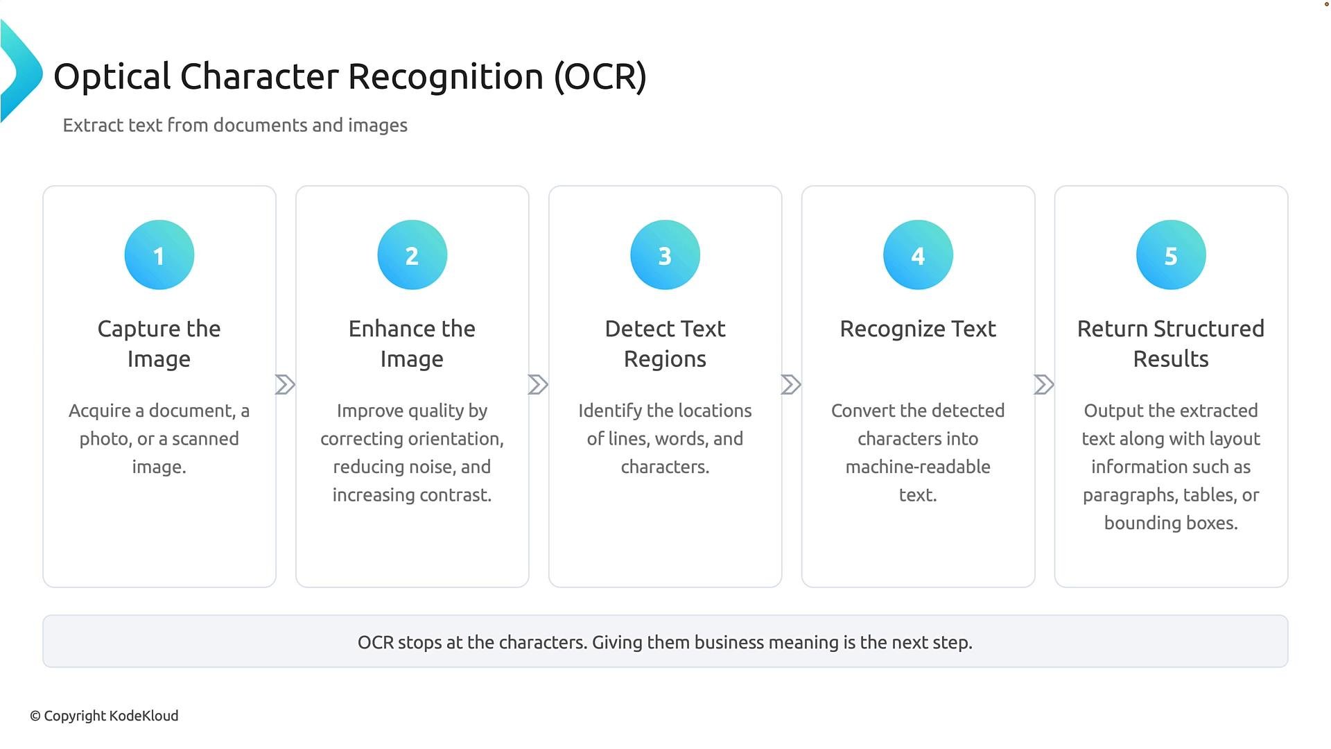 An infographic titled "Optical Character Recognition (OCR)" showing a five-step workflow: Capture the Image, Enhance the Image, Detect Text Regions, Recognize Text, and Return Structured Results. Each step is presented in a column with a short description of the action.