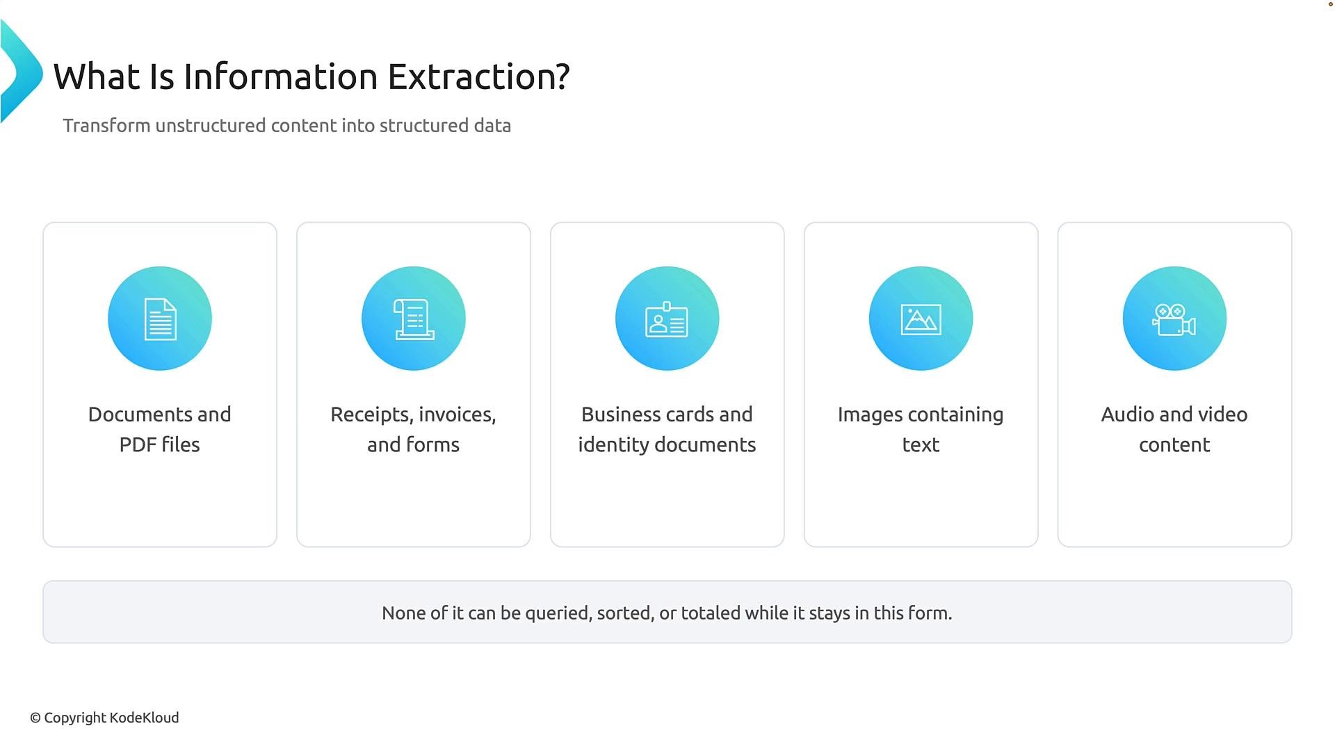 A presentation slide titled "What Is Information Extraction?" listing five types of unstructured content—documents/PDFs, receipts/invoices/forms, business cards/ID, images with text, and audio/video—that can be transformed into structured data. A footer notes this content can't be queried, sorted, or totaled while it remains unstructured.
