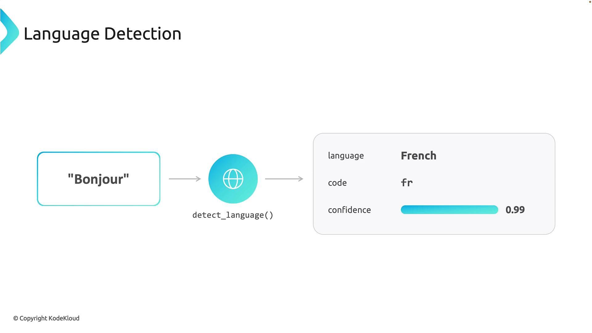 A diagram illustrating language detection: the input "Bonjour" goes through detect_language() and outputs language details. The result box shows "French" (code: fr) with a confidence of 0.99.