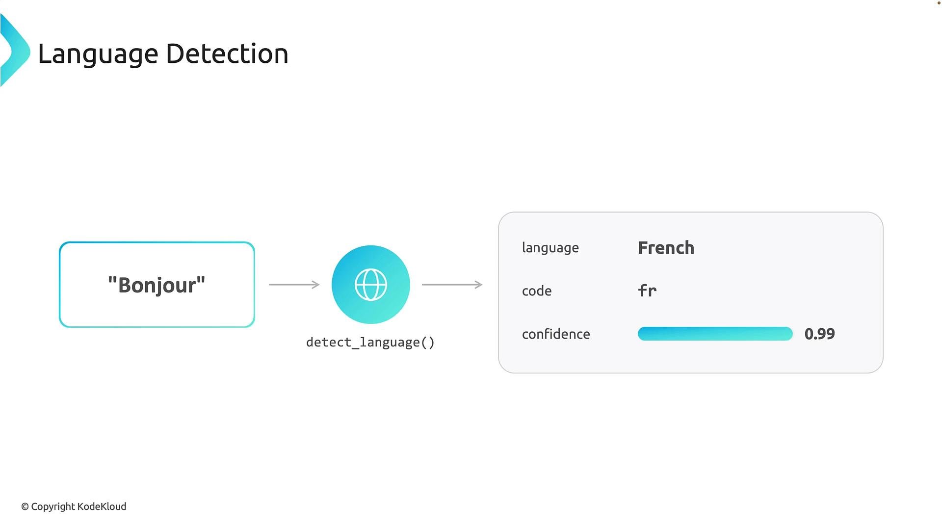A diagram illustrating language detection: the input "Bonjour" goes through detect_language() and outputs language details. The result box shows "French" (code: fr) with a confidence of 0.99.