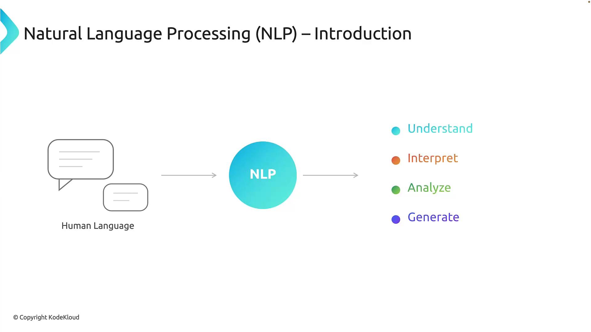 A presentation slide titled "Natural Language Processing (NLP) – Introduction" showing speech bubbles labeled "Human Language" feeding into a central "NLP" circle. Arrows point to a list of NLP functions: Understand, Interpret, Analyze, and Generate.