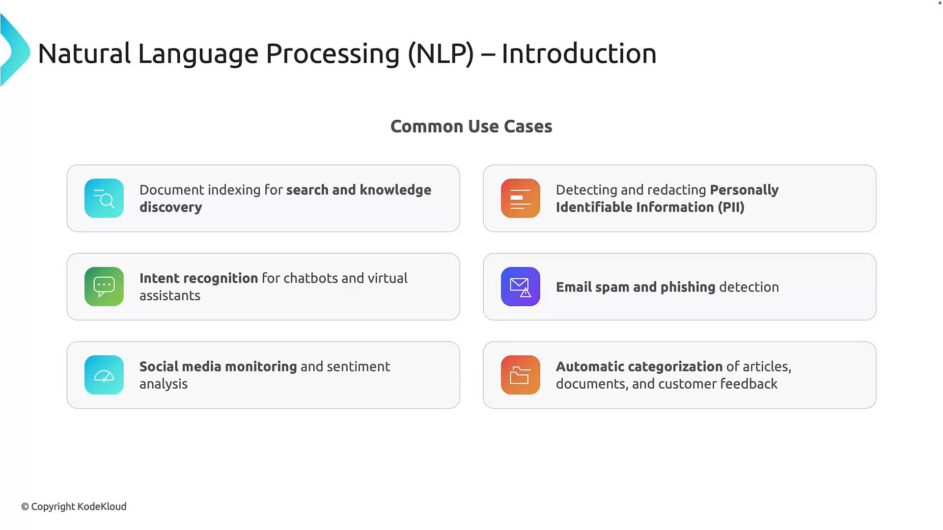 A presentation slide titled "Natural Language Processing (NLP) – Introduction" showing common use cases. It lists examples like document indexing, PII detection/redaction, intent recognition for chatbots, email spam/phishing detection, social media sentiment monitoring, and automatic content categorization.