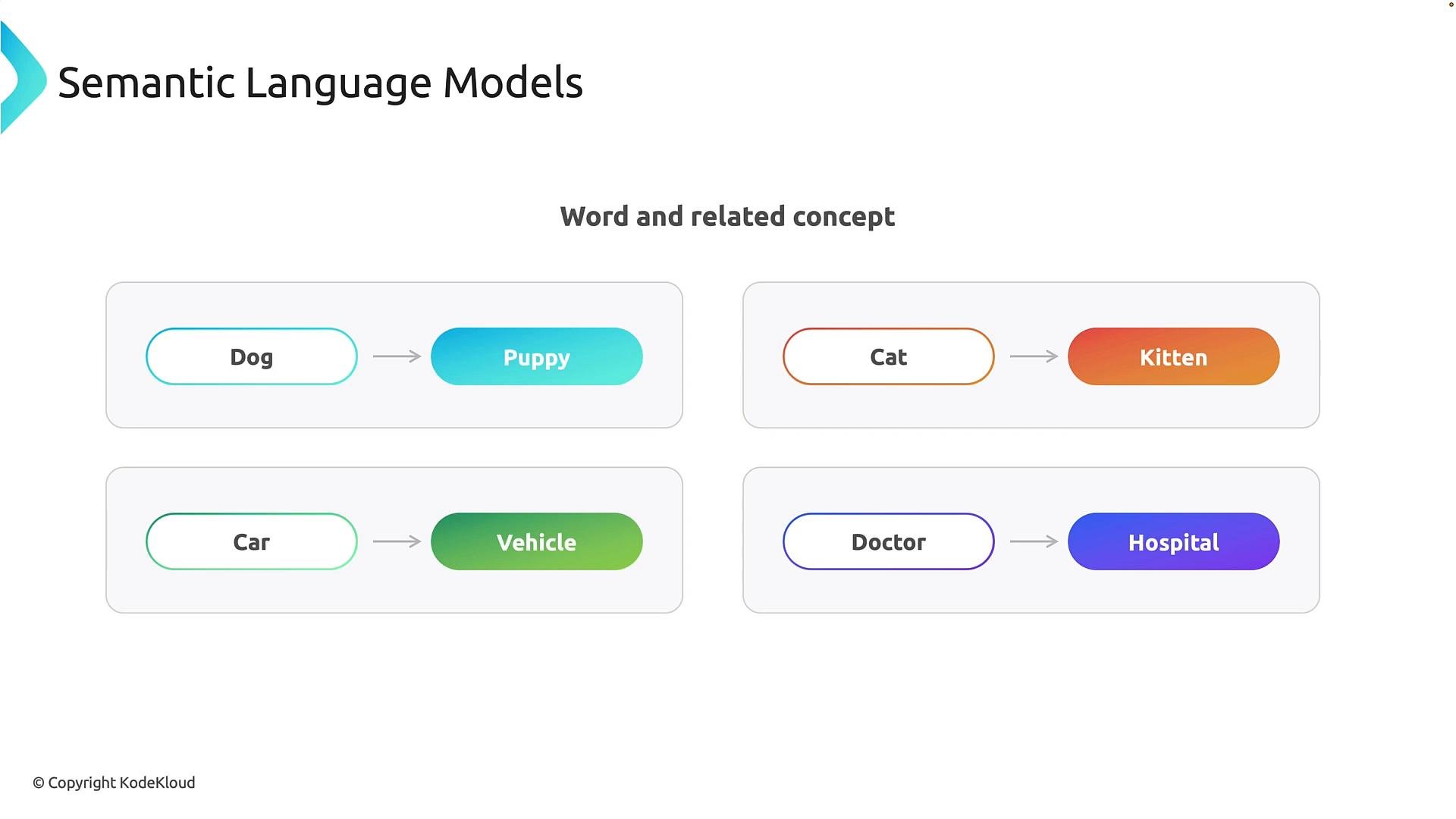 A slide titled "Semantic Language Models" that shows word-to-related-concept pairs: Dog → Puppy, Cat → Kitten, Car → Vehicle, and Doctor → Hospital.