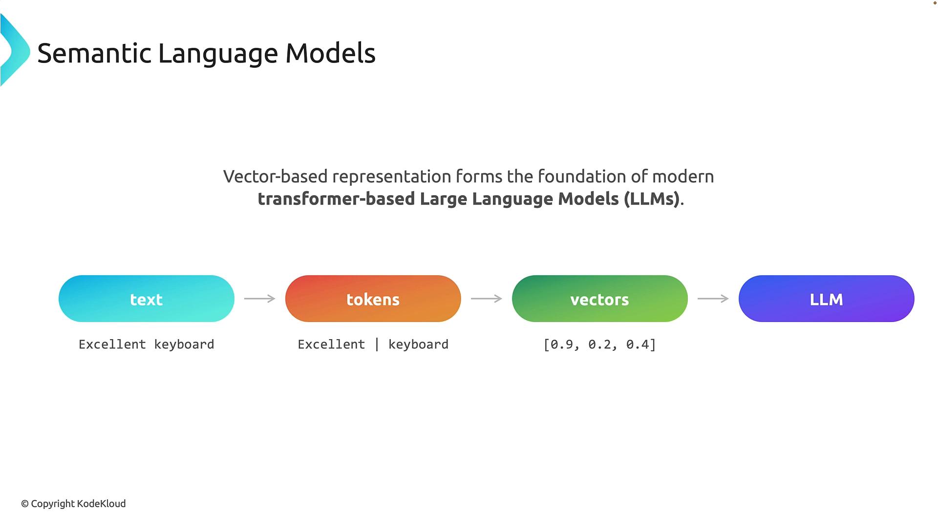 A slide titled "Semantic Language Models" showing a pipeline: text → tokens → vectors → LLM. It uses the example "Excellent keyboard" → "Excellent | keyboard" → [0.9, 0.2, 0.4].