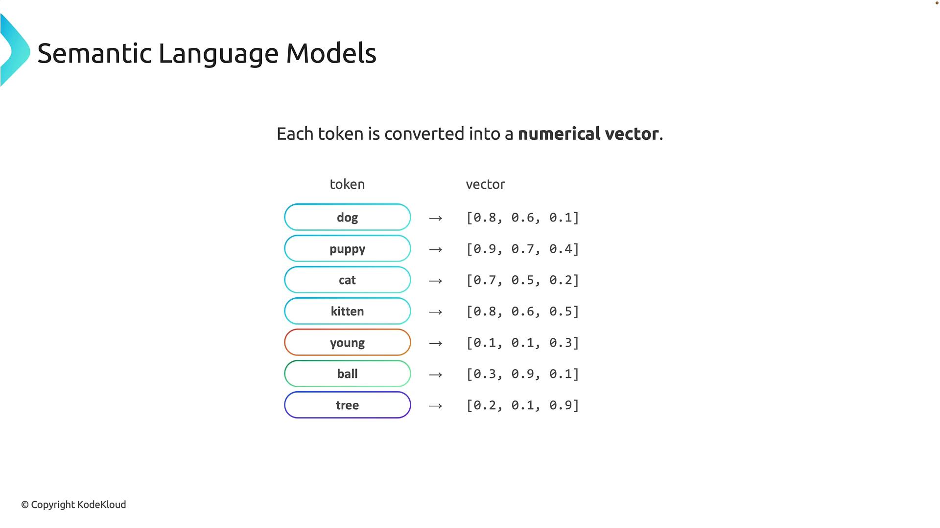 A slide titled "Semantic Language Models" showing example tokens (dog, puppy, cat, kitten, young, ball, tree) mapped to numerical vectors (e.g., dog → [0.8, 0.6, 0.1]).