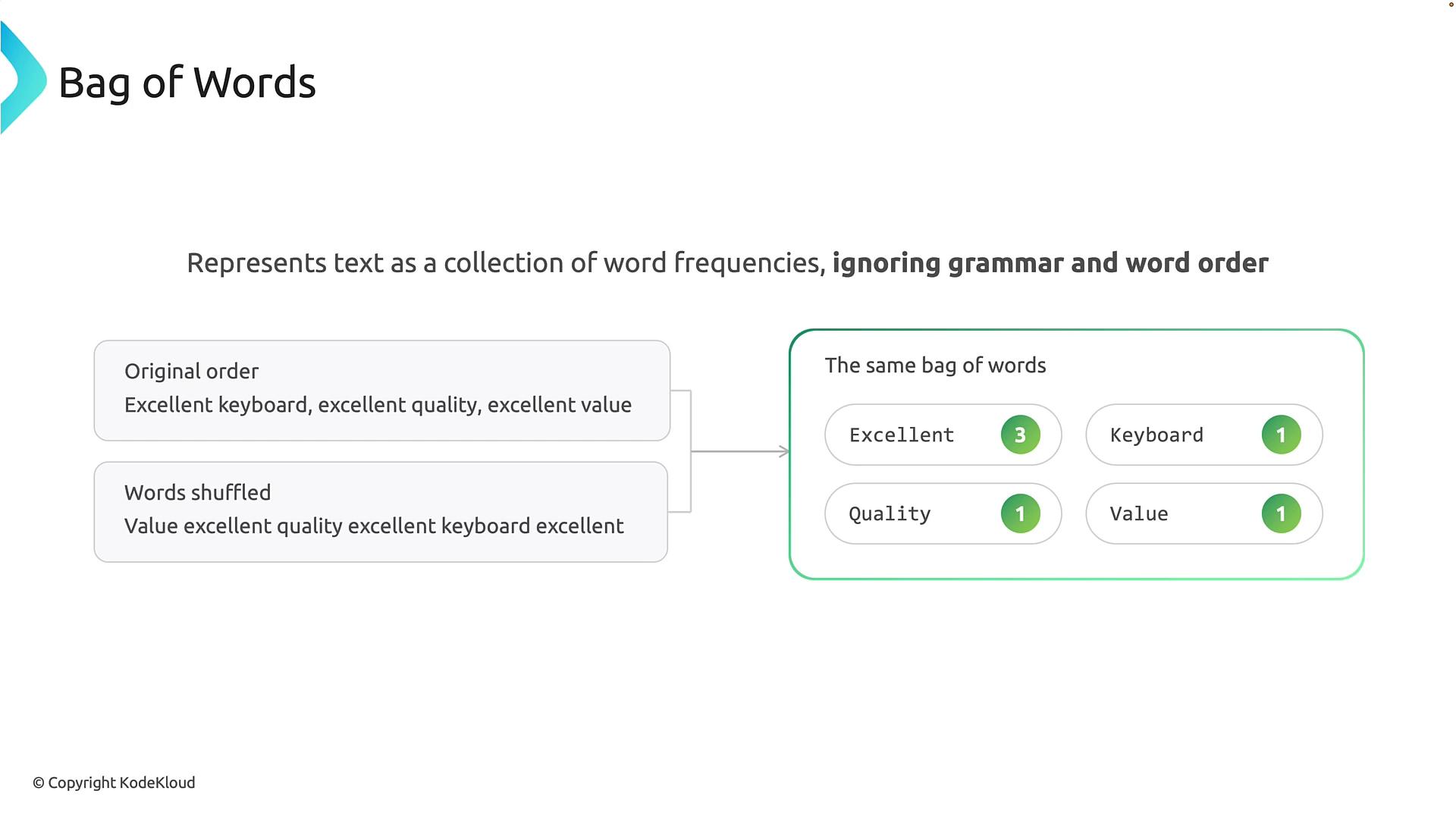 A slide titled "Bag of Words" explaining that text is represented as word frequencies while ignoring grammar and word order. It shows an example sentence and its shuffled version mapped to counts: Excellent 3, Keyboard 1, Quality 1, Value 1.