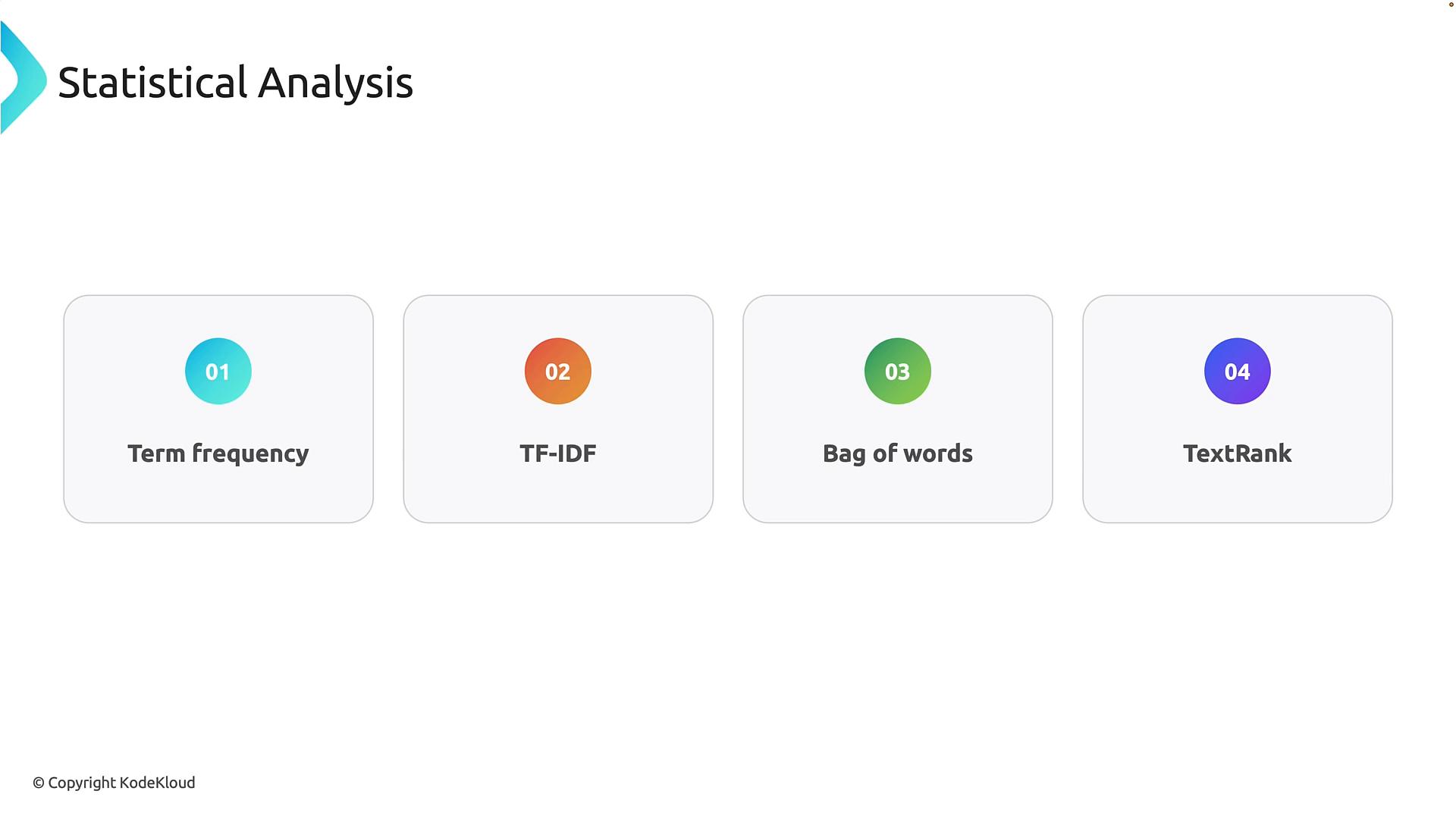 A slide titled "Statistical Analysis" showing four boxed items numbered 01–04: Term frequency, TF‑IDF, Bag of words, and TextRank. Each method is displayed with a colored circular number above its label.