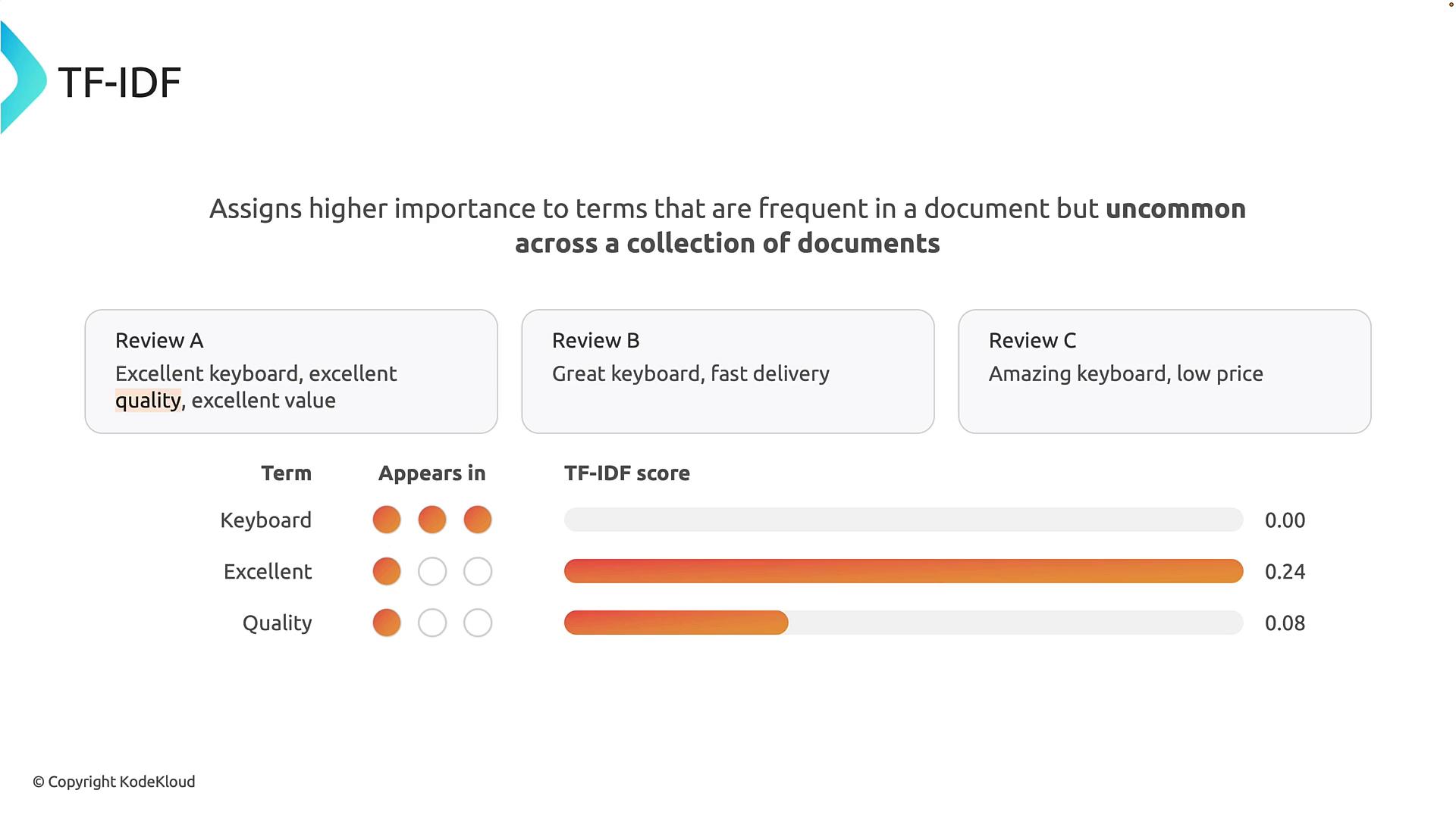 An infographic explaining TF‑IDF that shows three sample product reviews and a table of terms (e.g., "keyboard", "excellent", "quality") with dots indicating which reviews they appear in and horizontal bars showing their TF‑IDF scores. The header explains TF‑IDF assigns higher importance to terms frequent in a document but uncommon across a collection.
