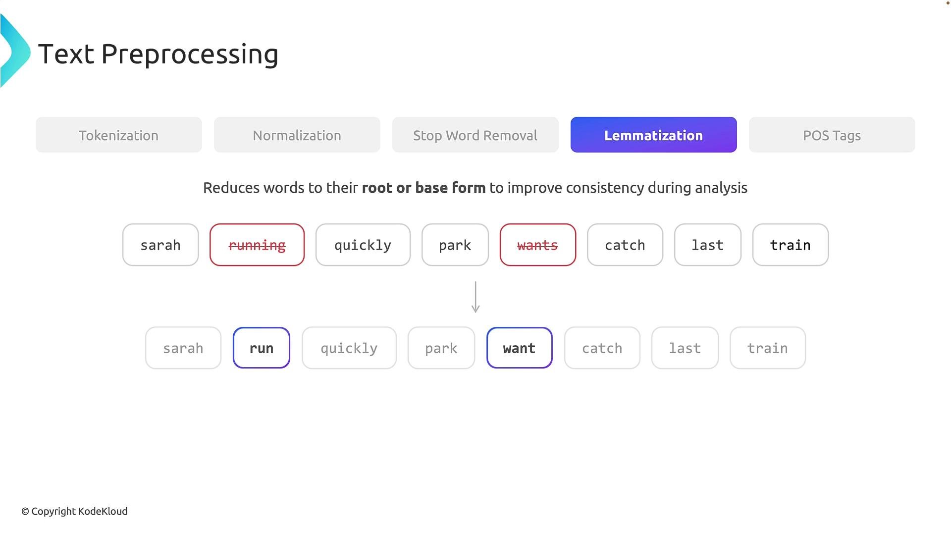An instructional slide titled "Text Preprocessing" focusing on lemmatization. It shows example tokens where words like "running" and "wants" are reduced to their root forms "run" and "want."