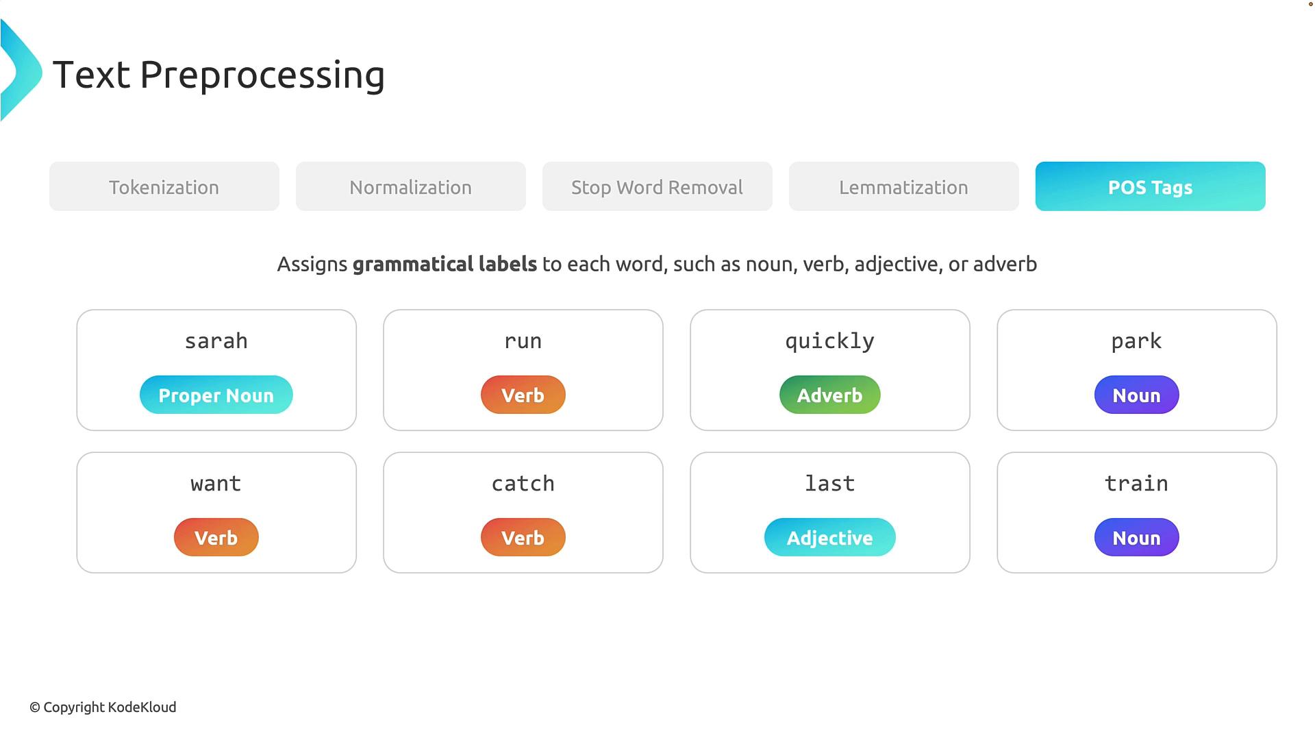 A slide titled "Text Preprocessing" showing POS tagging: words like "sarah", "run", "quickly", and "park" are displayed in boxes and labeled with parts of speech (Proper Noun, Verb, Adverb, Noun, etc.). The graphic explains assigning grammatical labels to each word.
