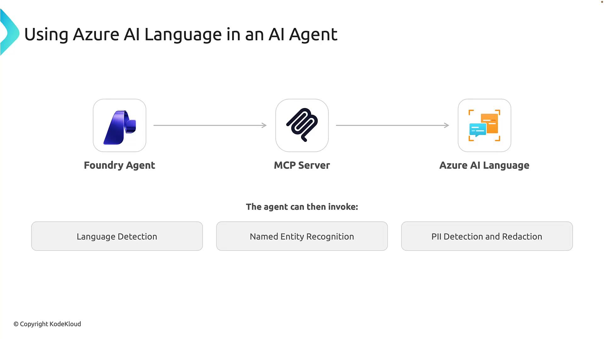 A slide titled "Using Azure AI Language in an AI Agent" that diagrams a flow from Foundry Agent → MCP Server → Azure AI Language. It also lists agent-invokable capabilities such as language detection, named entity recognition, and PII detection/redaction.