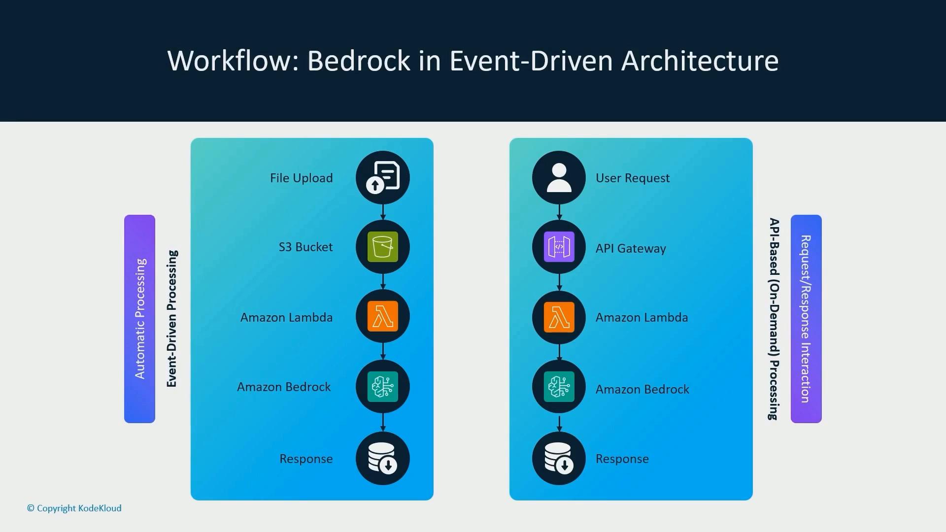 A side-by-side workflow diagram titled "Workflow: Bedrock in Event-Driven Architecture" showing two processing paths: an event-driven file upload flow (File Upload → S3 Bucket → Lambda → Amazon Bedrock → Response) and an API-based on-demand flow (User Request → API Gateway → Lambda → Amazon Bedrock → Response). Both pipelines feed into Amazon Bedrock and return a response.