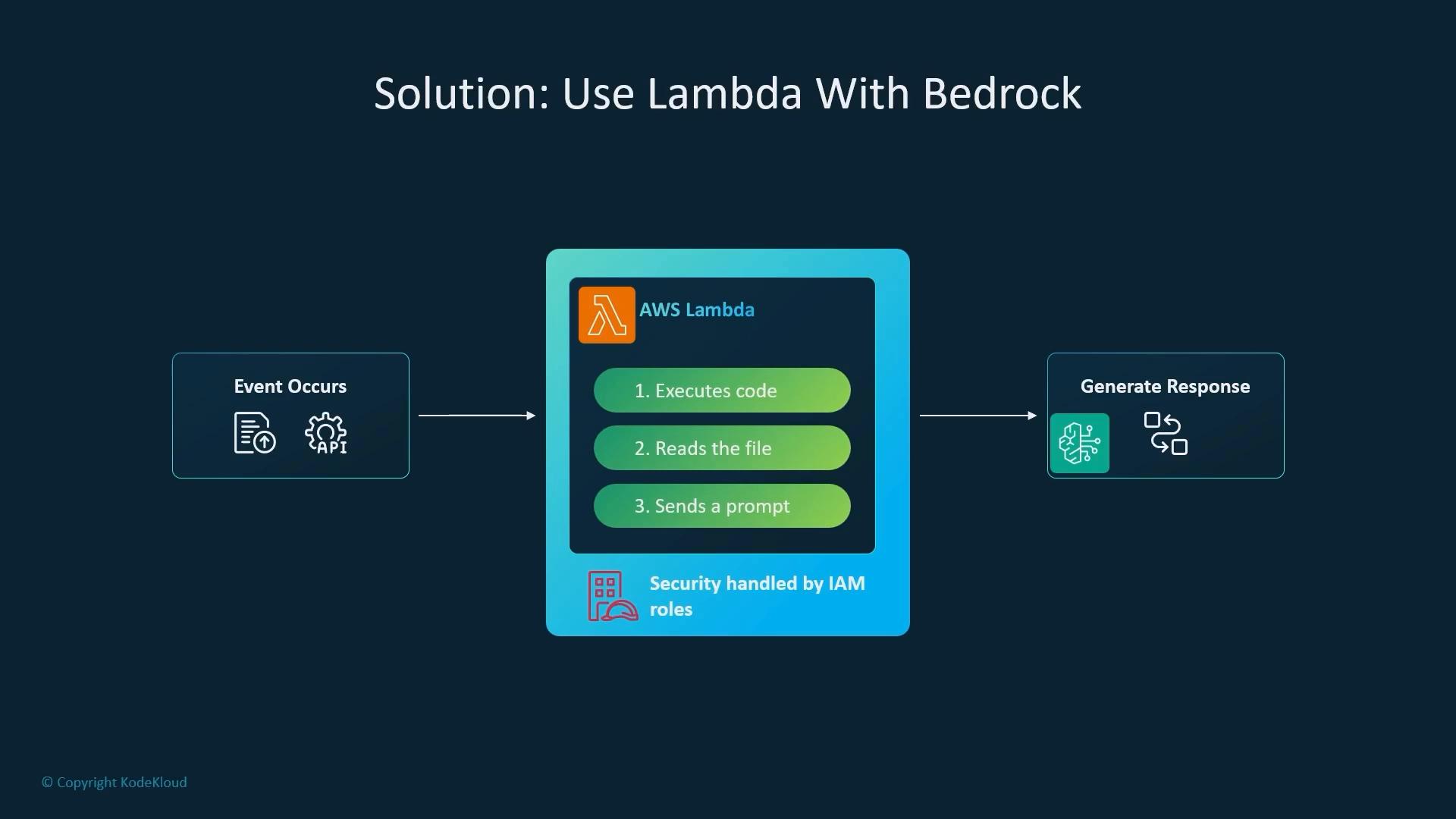 A diagram titled "Solution: Use Lambda With Bedrock" showing an event triggering an AWS Lambda function that executes code, reads a file, and sends a prompt. The Lambda then calls Bedrock to generate a response, with security handled by IAM roles.