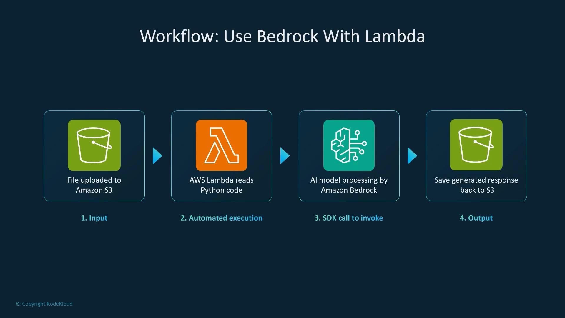 A diagram titled "Workflow: Use Bedrock With Lambda" showing a four-step flow. It illustrates: file uploaded to Amazon S3 → AWS Lambda reads Python code → AI model processing by Amazon Bedrock → save generated response back to S3.