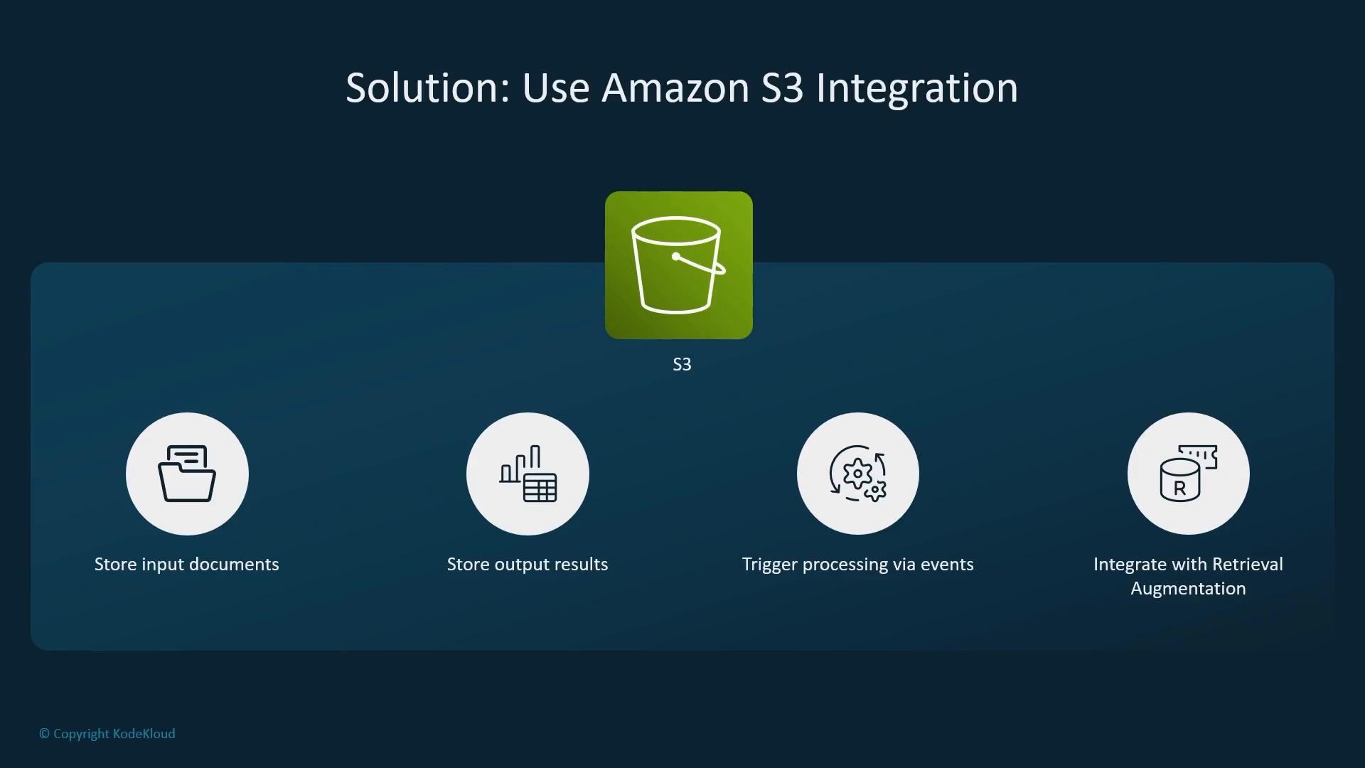 A presentation slide titled "Solution: Use Amazon S3 Integration" with a large S3 bucket icon at the top. Below it are four circular icons and labels: "Store input documents," "Store output results," "Trigger processing via events," and "Integrate with Retrieval Augmentation."