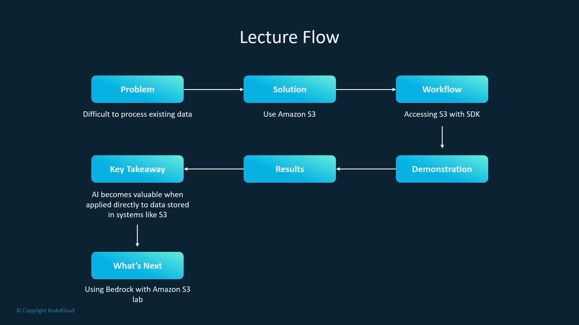 A slide titled "Lecture Flow" showing a blue flowchart of rounded boxes: Problem → Solution → Workflow → Demonstration → Results → Key Takeaway → What's Next. The boxes include notes about using Amazon S3, accessing S3 with the SDK, and applying AI to data in S3.