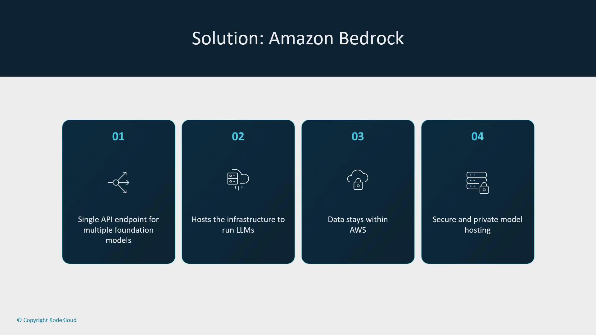 A slide titled "Solution: Amazon Bedrock" showing four dark panels that list features: single API endpoint for multiple foundation models, hosted infrastructure for LLMs, data stays within AWS, and secure/private model hosting.