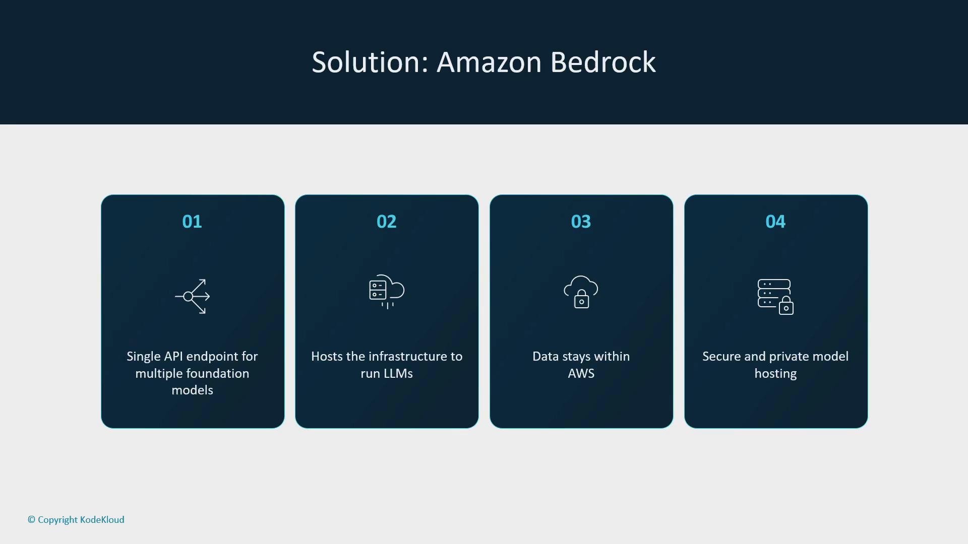A slide titled "Solution: Amazon Bedrock" showing four dark panels that list features: single API endpoint for multiple foundation models, hosted infrastructure for LLMs, data stays within AWS, and secure/private model hosting.
