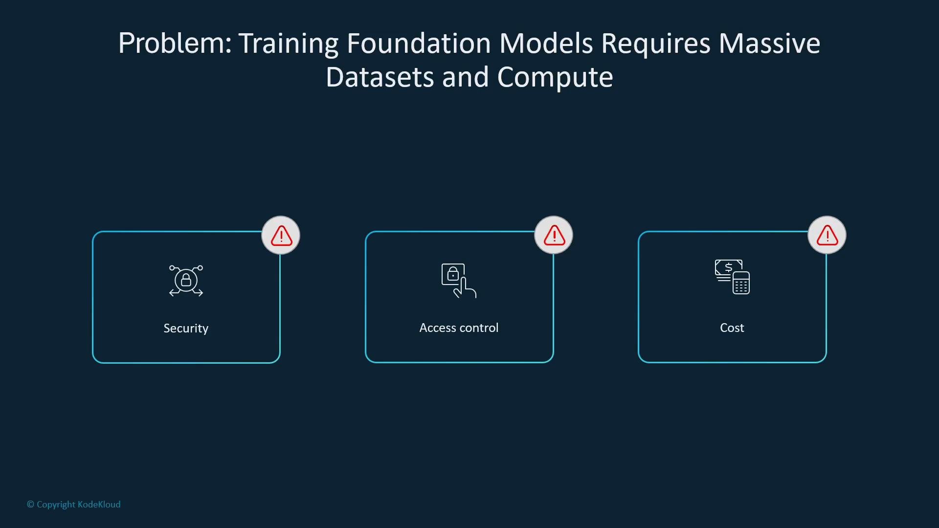 A slide titled "Problem: Training Foundation Models Requires Massive Datasets and Compute" on a dark background showing three boxed issues—Security, Access control, and Cost—each flagged with a warning icon.