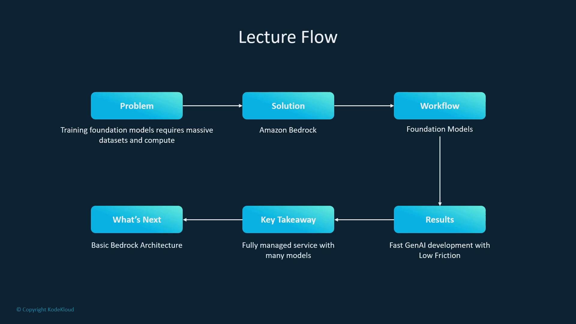 A slide titled "Lecture Flow" with a horizontal flowchart of rounded blue boxes labeled Problem, Solution, Workflow, Results, Key Takeaway, and What's Next, mentioning Amazon Bedrock and foundation models. Arrows show progression from training challenges to solutions, outcomes (fast GenAI development), and next steps.
