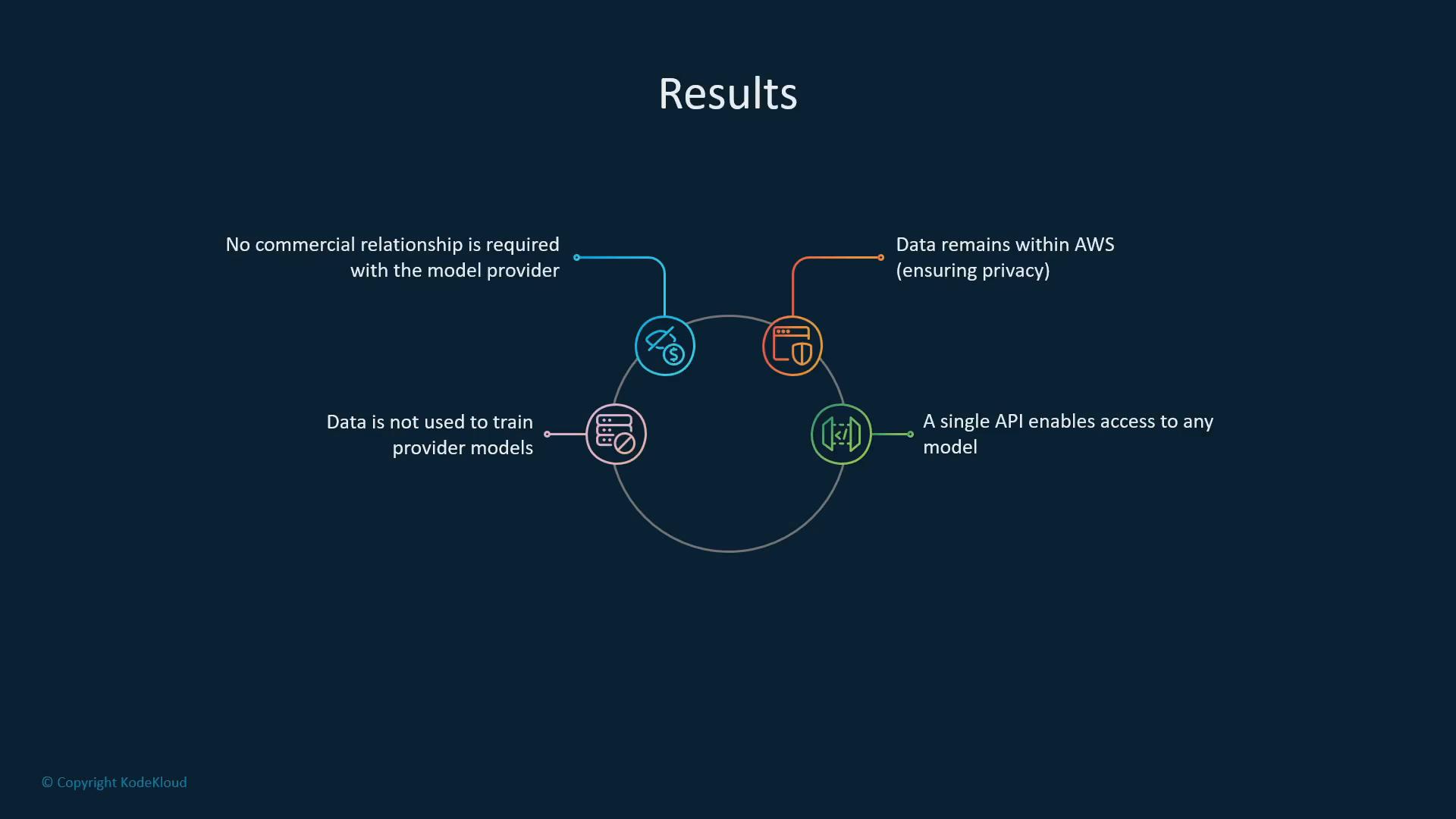 A dark presentation slide titled "Results" with a circular diagram of four colored icons. Each label lists benefits: no commercial relationship required, data remains within AWS (ensuring privacy), data is not used to train provider models, and a single API enables access to any model.
