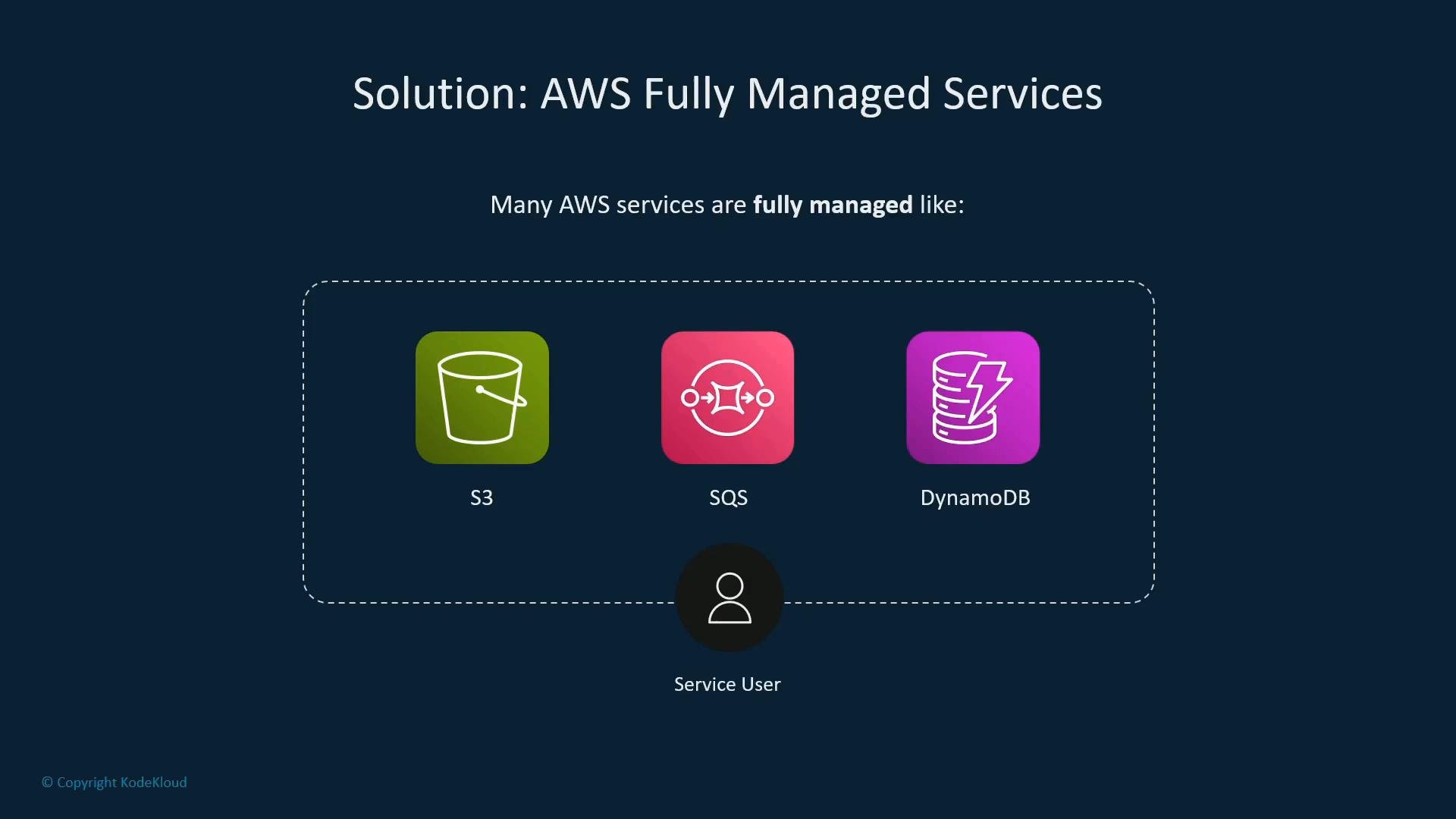 A slide titled "Solution: AWS Fully Managed Services" showing icons for S3, SQS, and DynamoDB inside a dashed box. Below the services is a "Service User" icon representing a user interacting with those managed services.