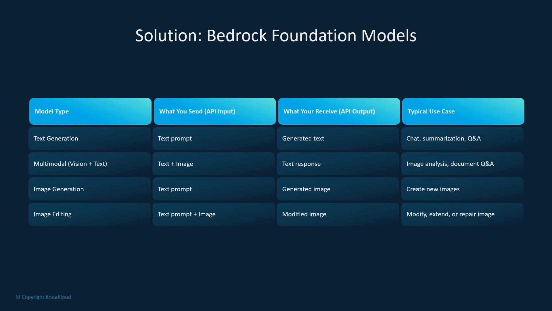 A presentation slide titled "Solution: Bedrock Foundation Models" showing a four-column table of model types (Text Generation, Multimodal, Image Generation, Image Editing), what you send and receive via the API, and typical use cases. The table outlines inputs (text, text+image) and outputs (generated text, text response, generated/modified images) for each model.