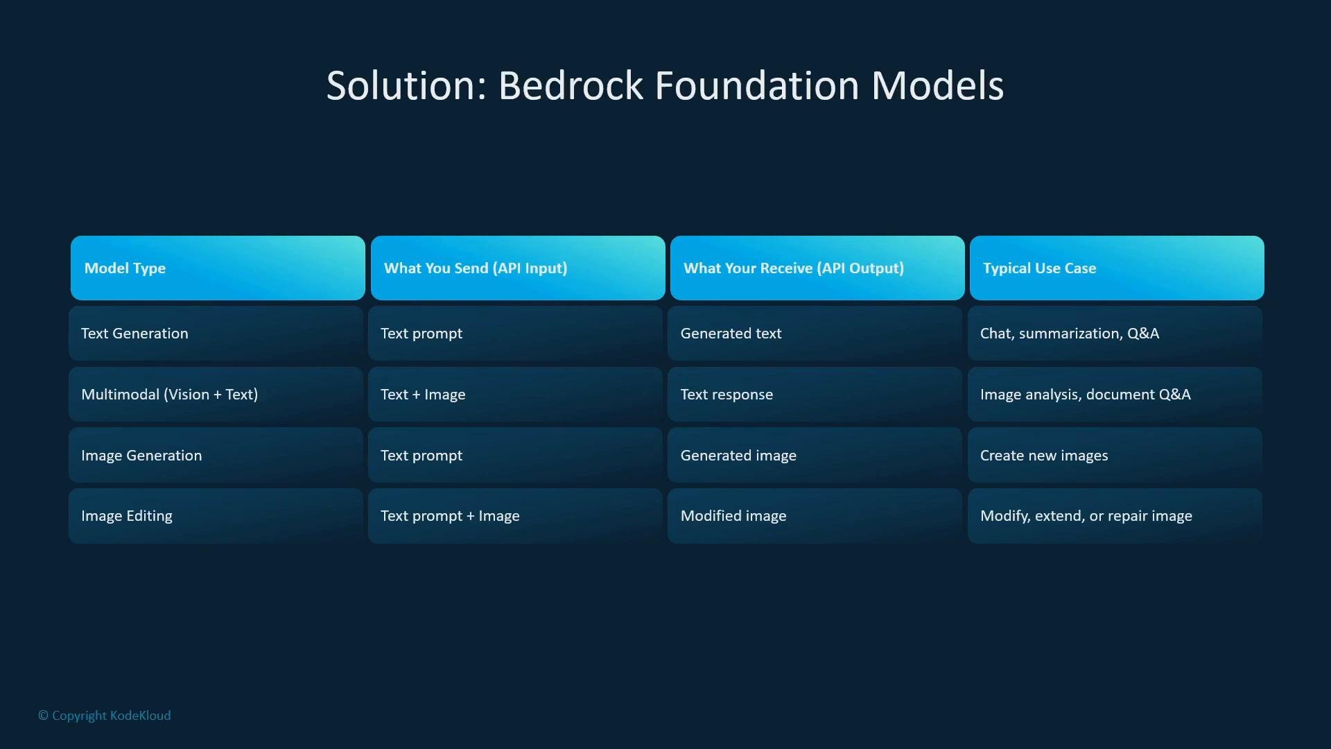 A presentation slide titled "Solution: Bedrock Foundation Models" showing a four-column table of model types (Text Generation, Multimodal, Image Generation, Image Editing), what you send and receive via the API, and typical use cases. The table outlines inputs (text, text+image) and outputs (generated text, text response, generated/modified images) for each model.