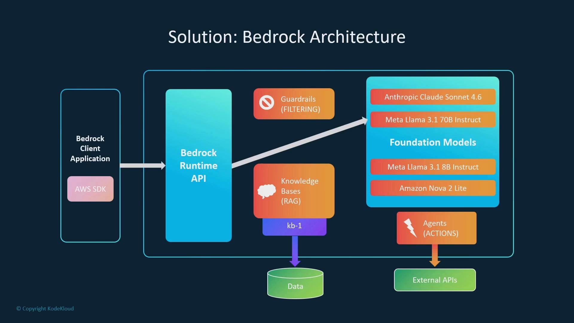 A diagram titled "Solution: Bedrock Architecture" showing a Bedrock client and runtime API connecting to guardrails, knowledge bases (RAG), and agents that access data and external APIs. The right side lists foundation models like Anthropic Claude Sonnet 4.6, Meta Llama 3.1 (70B and 8B Instruct), and Amazon Nova 2 Lite.