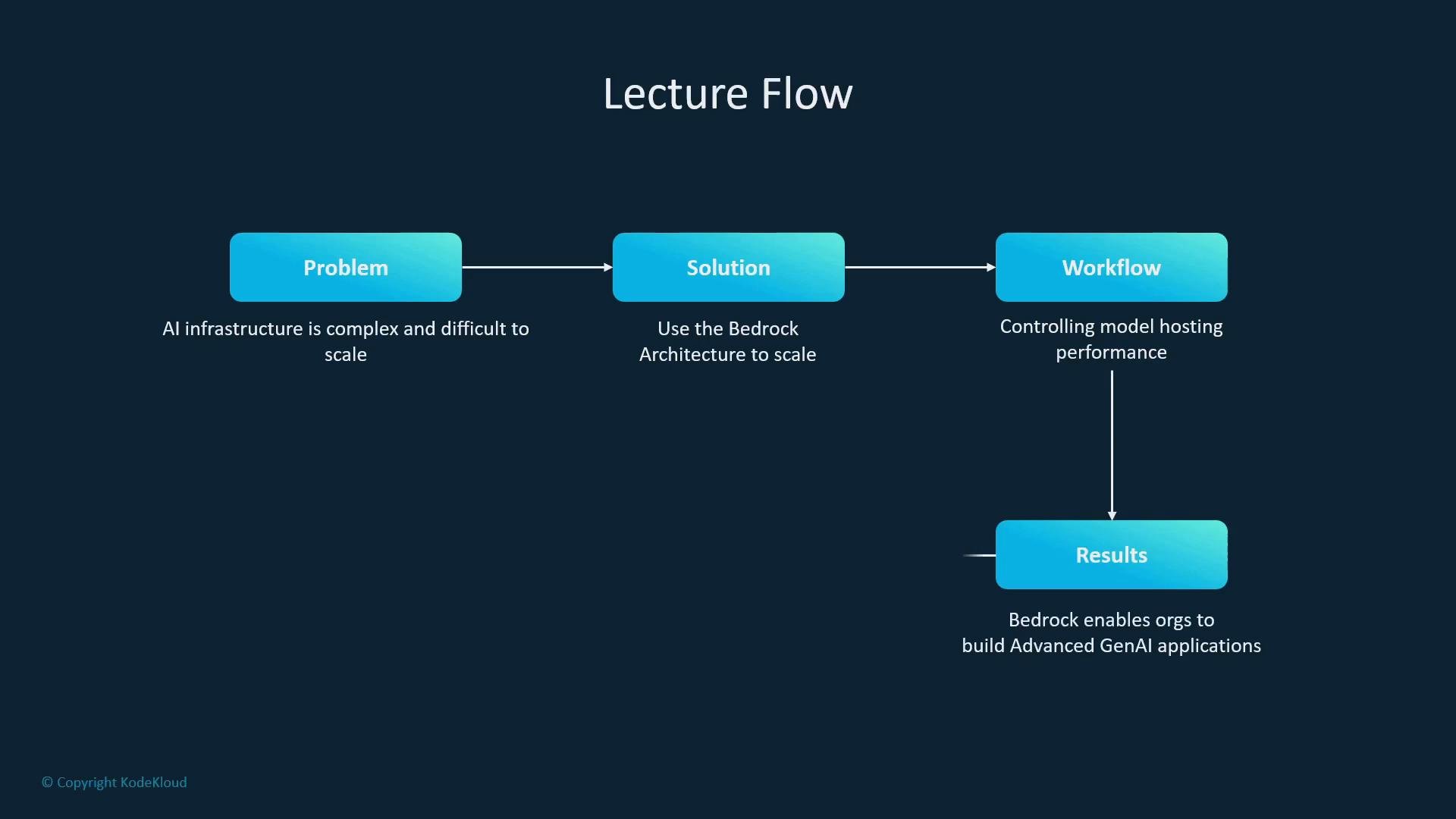 A slide titled "Lecture Flow" showing a left-to-right flowchart: Problem → Solution → Workflow → Results, describing that AI infrastructure is complex, recommending the Bedrock architecture to scale and control model hosting performance. The Results note mentions Bedrock enables organizations to build advanced GenAI applications.