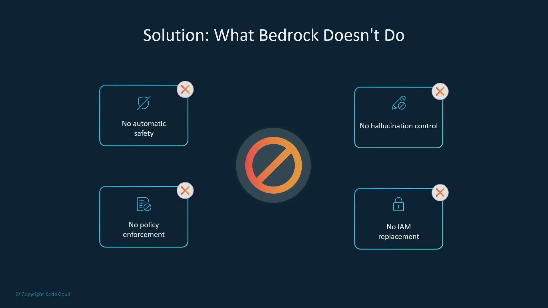 A slide titled "Solution: What Bedrock Doesn't Do" showing a central prohibition symbol and four labeled boxes. The boxes read: "No automatic safety," "No hallucination control," "No policy enforcement," and "No IAM replacement."