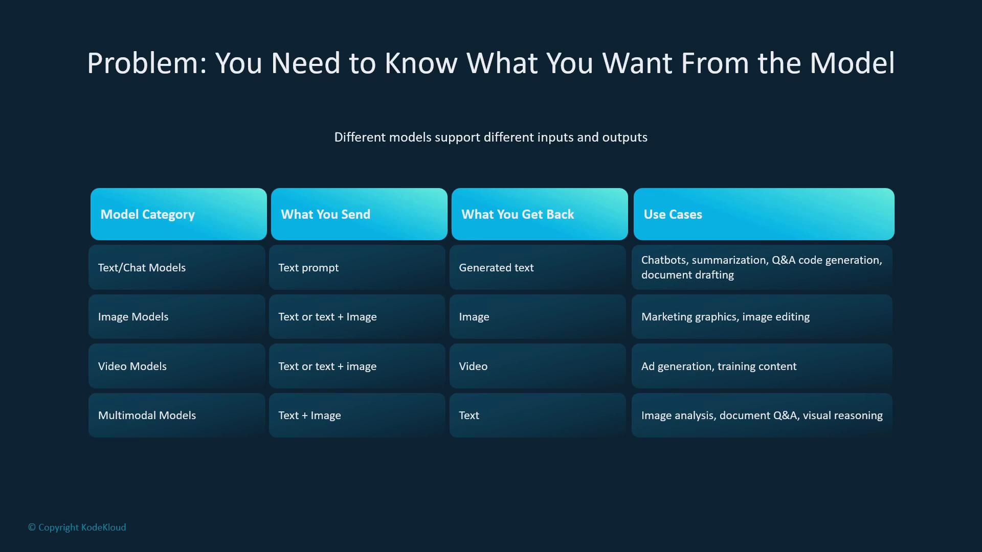A presentation slide titled "Problem: You Need to Know What You Want From the Model" showing a table that compares model categories (Text/Chat, Image, Video, Multimodal) with what you send, what you get back, and example use cases. It highlights inputs like text or text+image and outputs such as generated text, images, and video for tasks like chatbots, marketing graphics, and ad generation.
