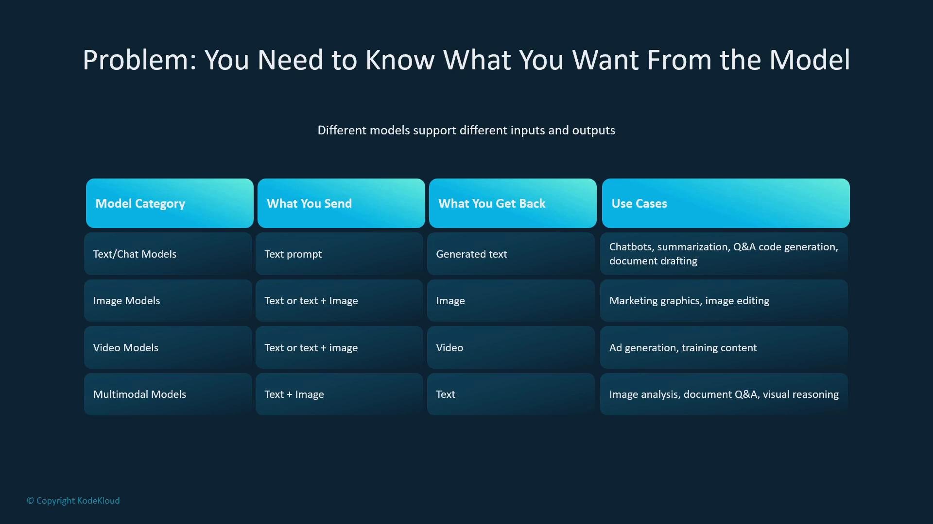A presentation slide titled "Problem: You Need to Know What You Want From the Model" showing a table that compares model categories (Text/Chat, Image, Video, Multimodal) with what you send, what you get back, and example use cases. It highlights inputs like text or text+image and outputs such as generated text, images, and video for tasks like chatbots, marketing graphics, and ad generation.