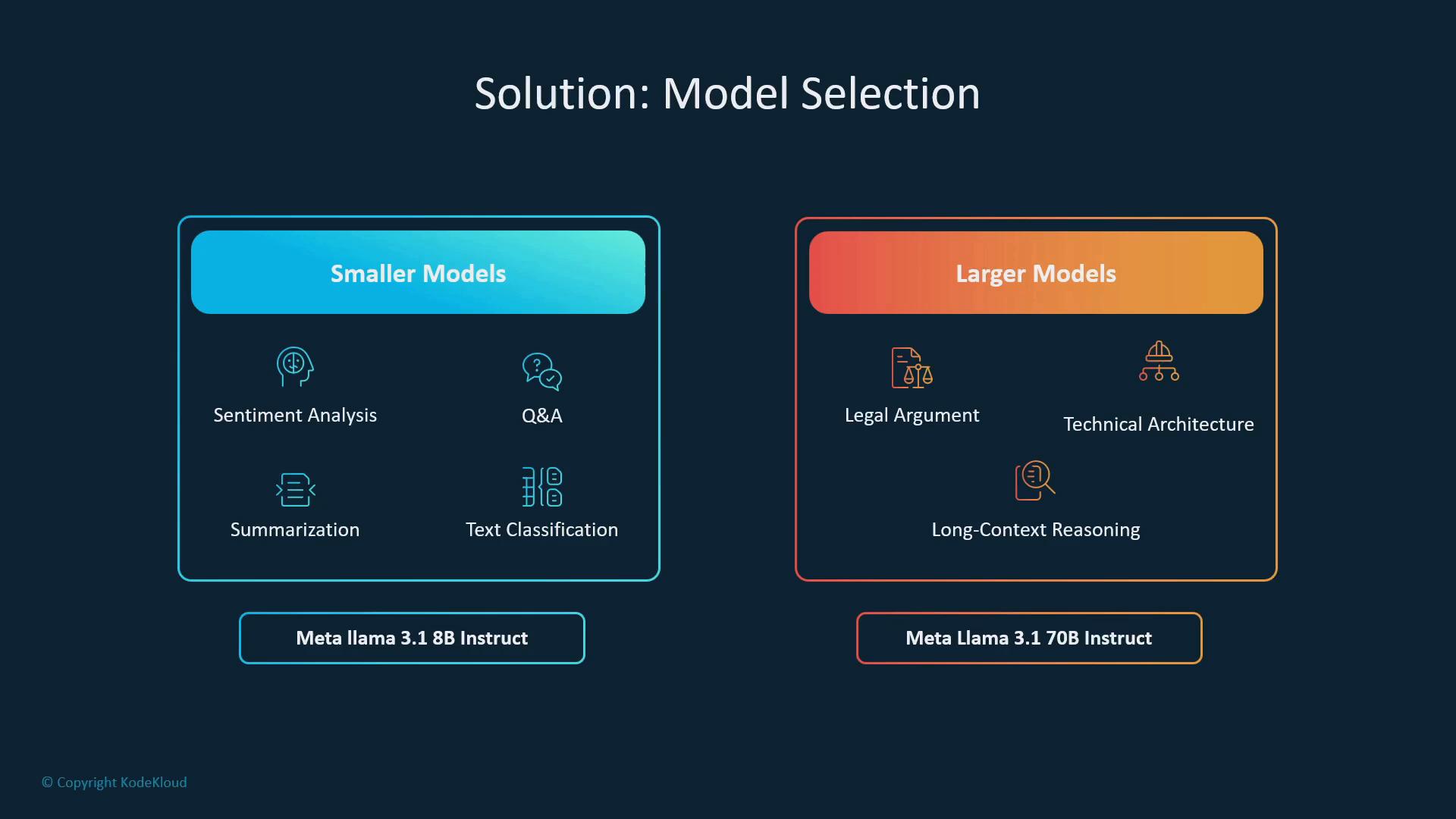 An infographic titled "Solution: Model Selection" showing two columns: Smaller Models (for tasks like sentiment analysis, summarization, Q&A, and text classification) and Larger Models (for legal argument, technical architecture, and long‑context reasoning). It also labels example models like Meta Llama 3.1 8B and 70B Instruct.