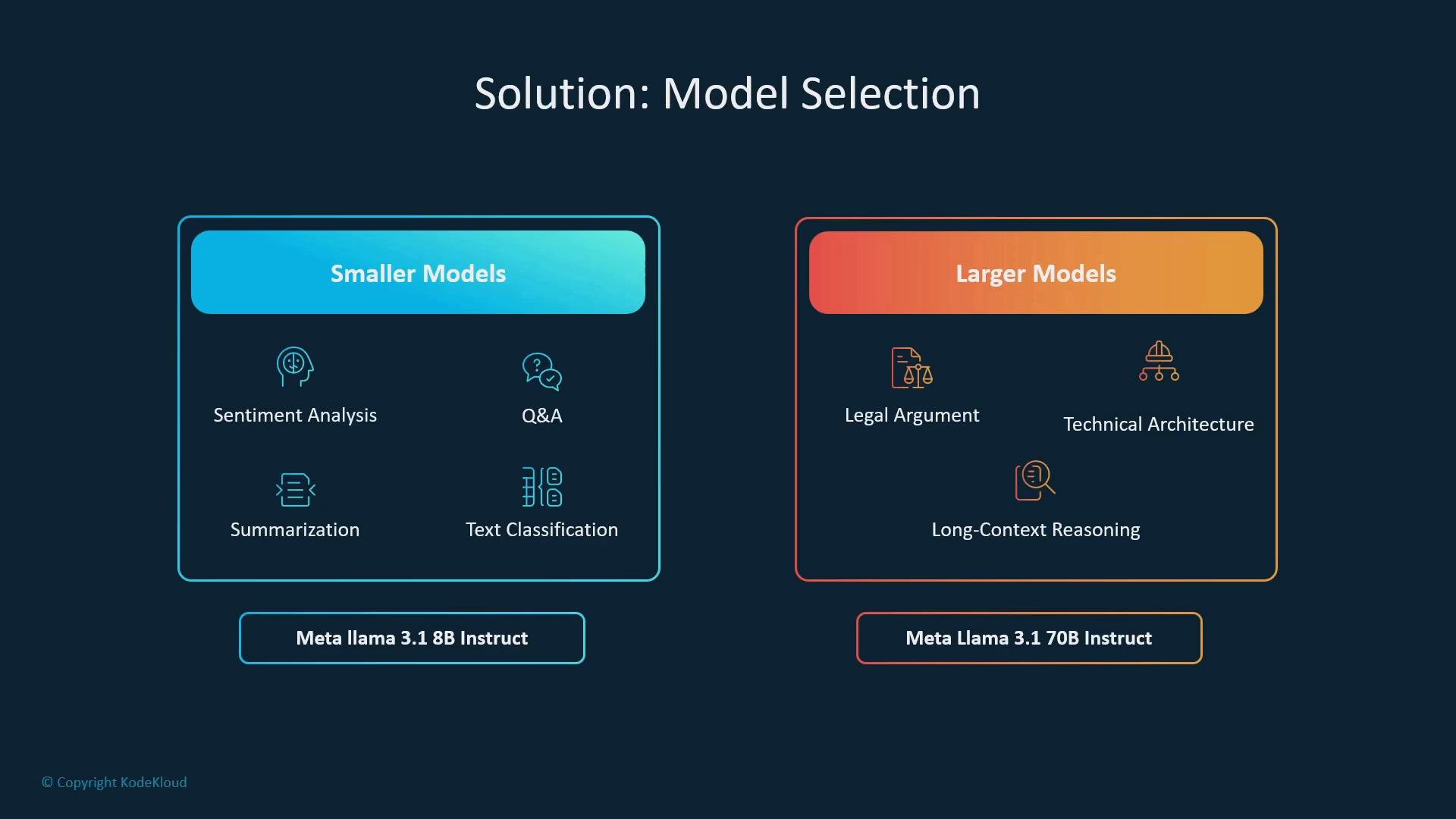 An infographic titled "Solution: Model Selection" showing two columns: Smaller Models (for tasks like sentiment analysis, summarization, Q&A, and text classification) and Larger Models (for legal argument, technical architecture, and long‑context reasoning). It also labels example models like Meta Llama 3.1 8B and 70B Instruct.