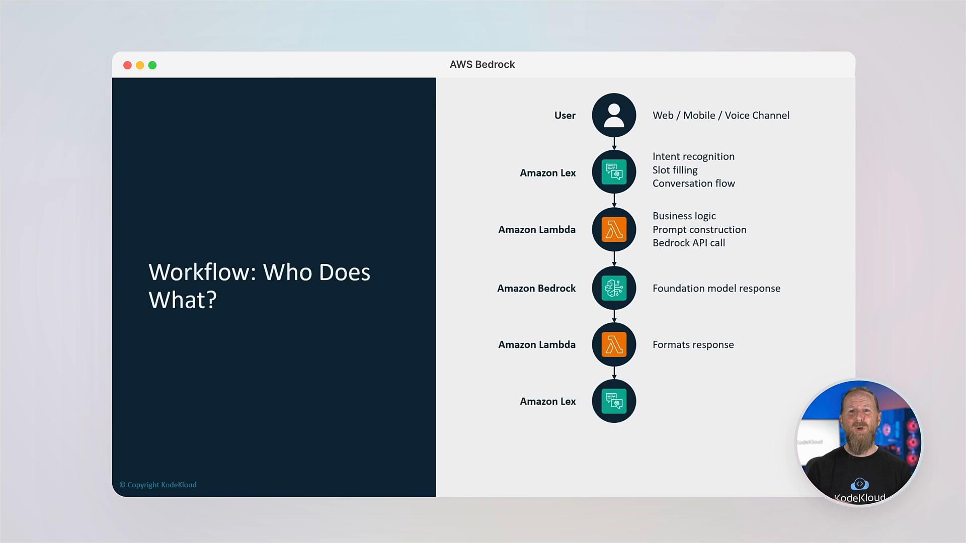 A presentation slide titled "Workflow: Who Does What?" that diagrams an AWS Bedrock chatbot workflow from User through Amazon Lex, Amazon Lambda, Amazon Bedrock and back, with icons and brief labels. A small circular webcam view of a presenter appears in the bottom-right.