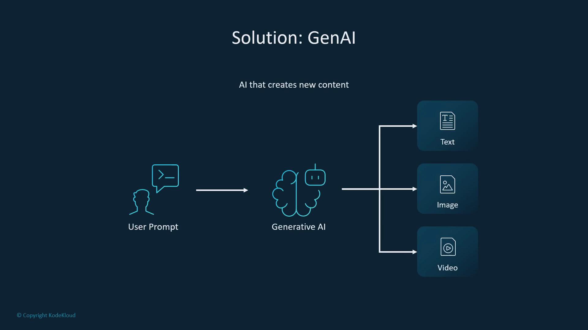 A diagram titled "Solution: GenAI" showing a user prompt feeding into a generative-AI brain icon that outputs content. The outputs illustrated are text, image, and video, explaining how AI creates new content from user input.