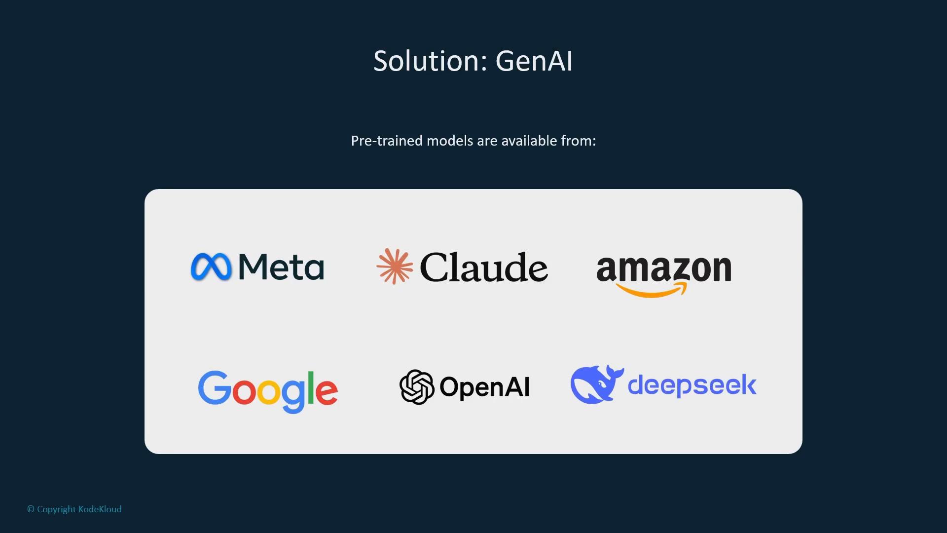 A presentation slide titled "Solution: GenAI" showing a rounded white panel with logos of companies offering pre-trained models, including Meta, Claude, Amazon, Google, OpenAI, and Deepseek.