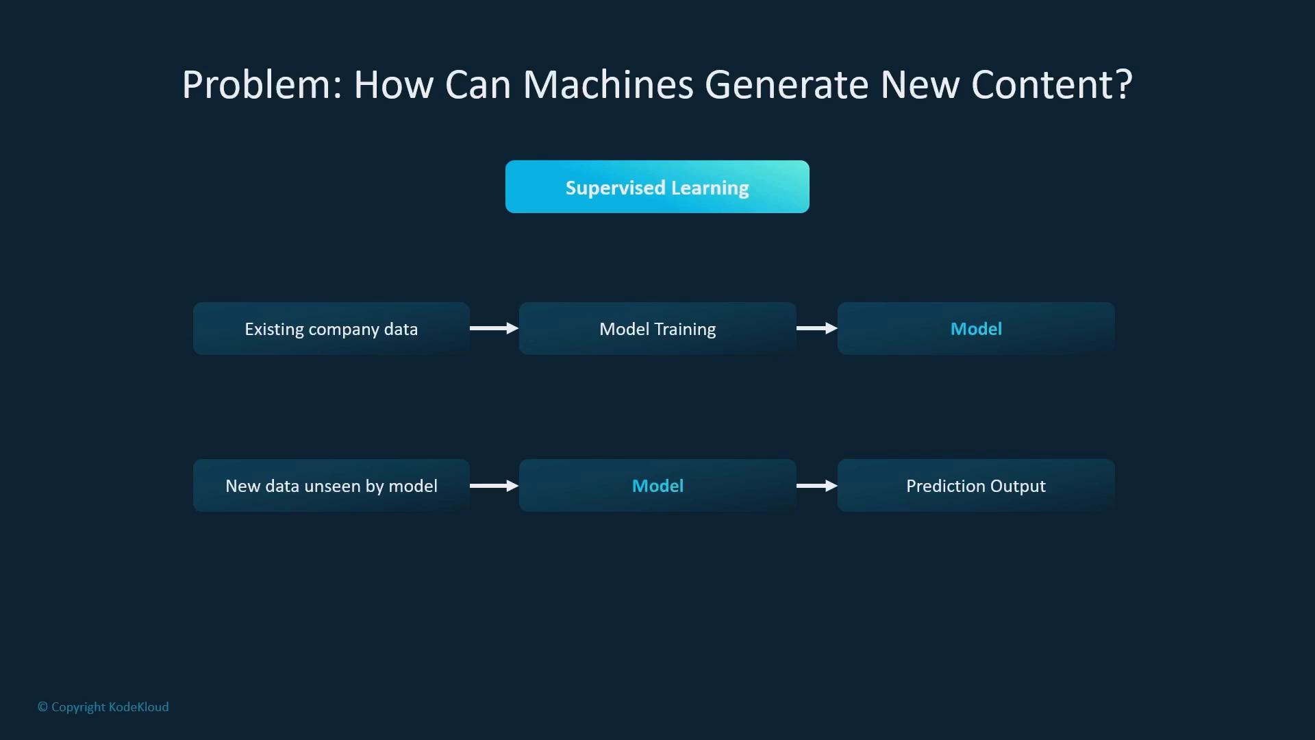 A presentation slide titled "Problem: How Can Machines Generate New Content?" illustrating supervised learning. It shows a flowchart: existing company data → model training → model, and new unseen data → model → prediction output.