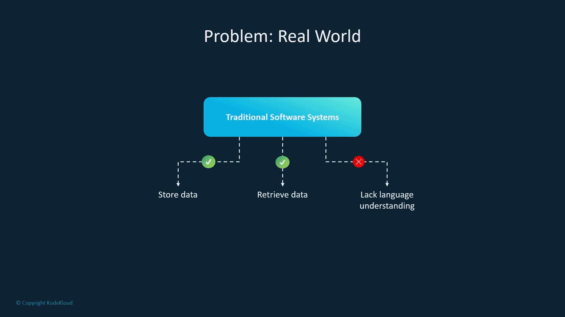 A slide titled "Problem: Real World" showing a block labeled "Traditional Software Systems" with dashed lines to three items: green checkmarks for "Store data" and "Retrieve data" and a red X for "Lack language understanding." It illustrates that traditional systems handle data storage/retrieval but fail at language understanding.