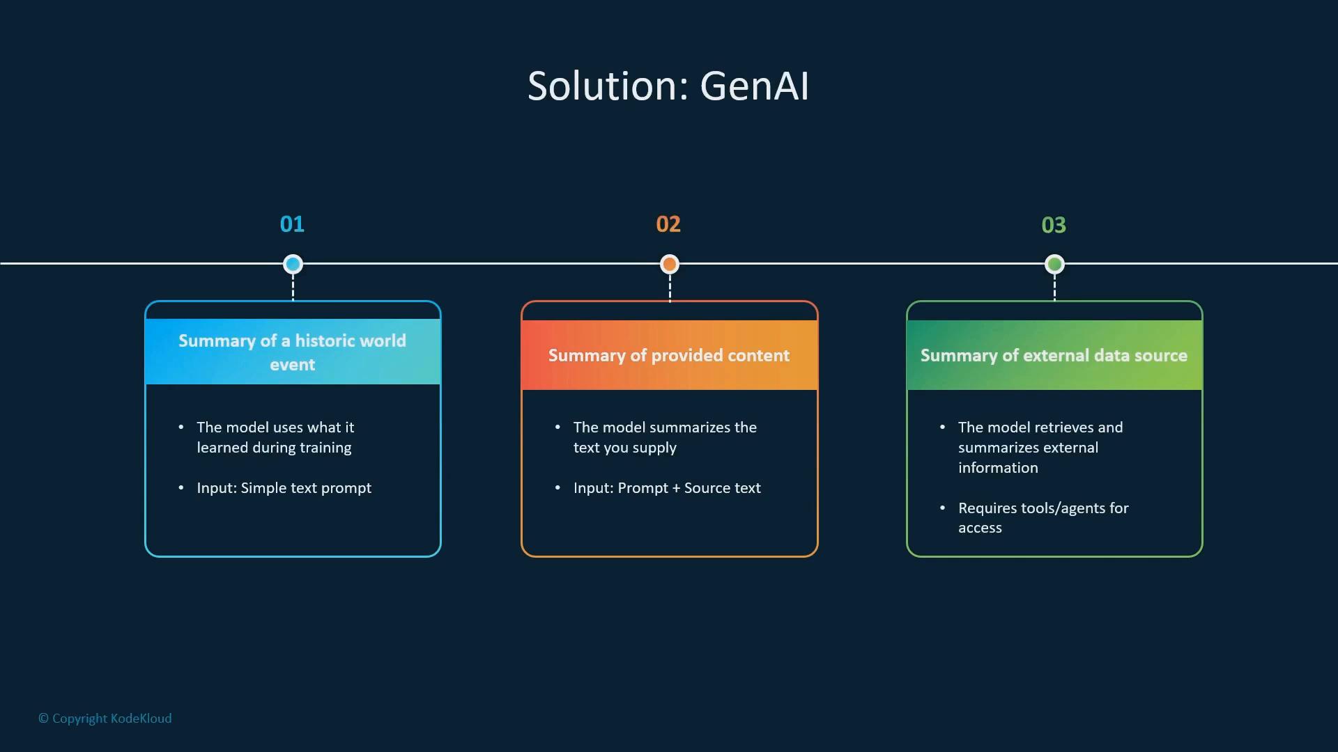 A dark-themed infographic titled "Solution: GenAI" showing a three-step horizontal timeline with numbered blue, orange, and green boxes. Each box summarizes a different type of AI summary: historic world events, provided content, and external data sources.