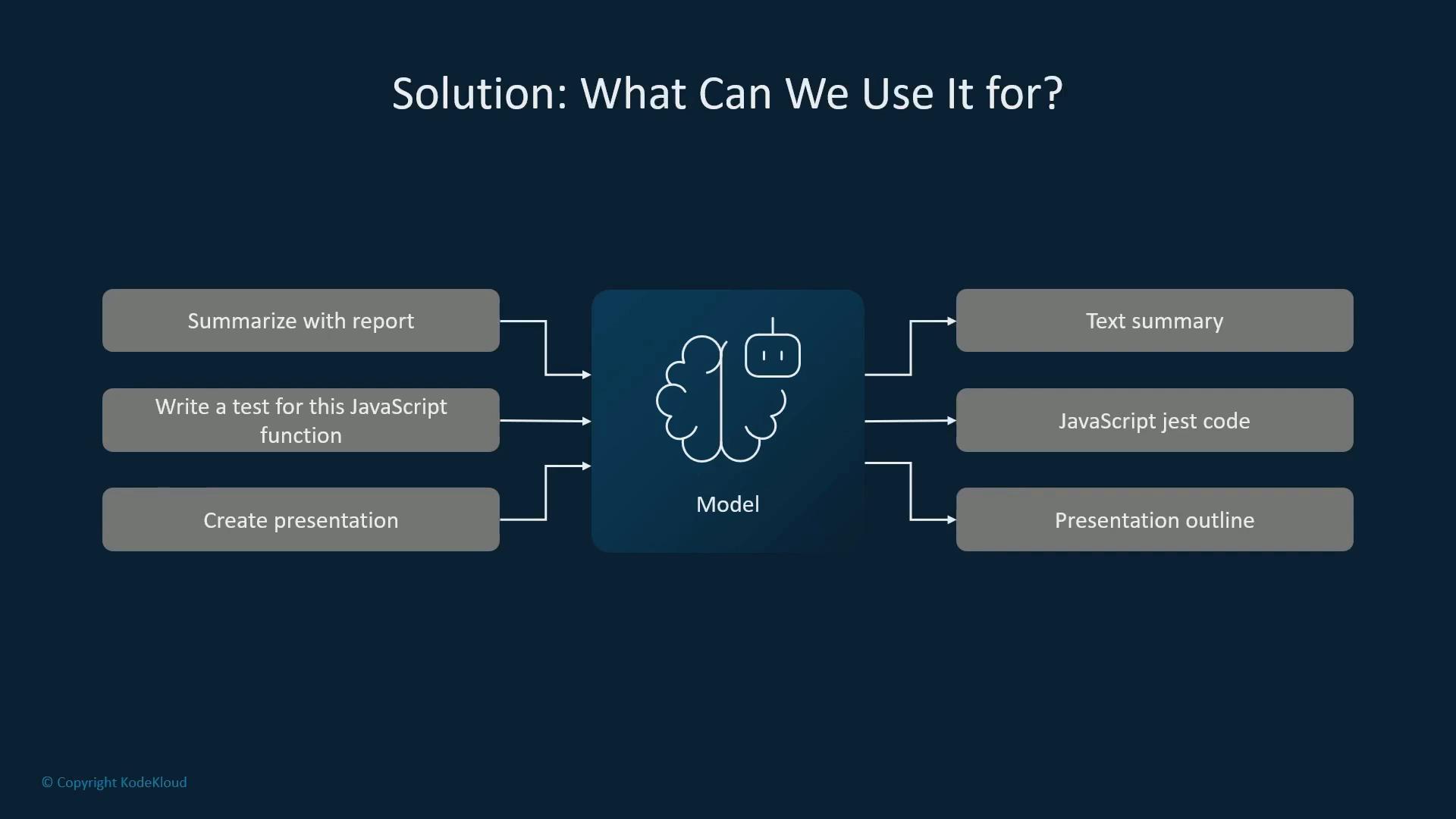 A dark-themed slide diagram titled "Solution: What Can We Use It for?" showing a central "Model" (brain icon) with example inputs on the left—"Summarize with report," "Write a test for this JavaScript function," and "Create presentation"—and corresponding outputs on the right—"Text summary," "JavaScript jest code," and "Presentation outline."