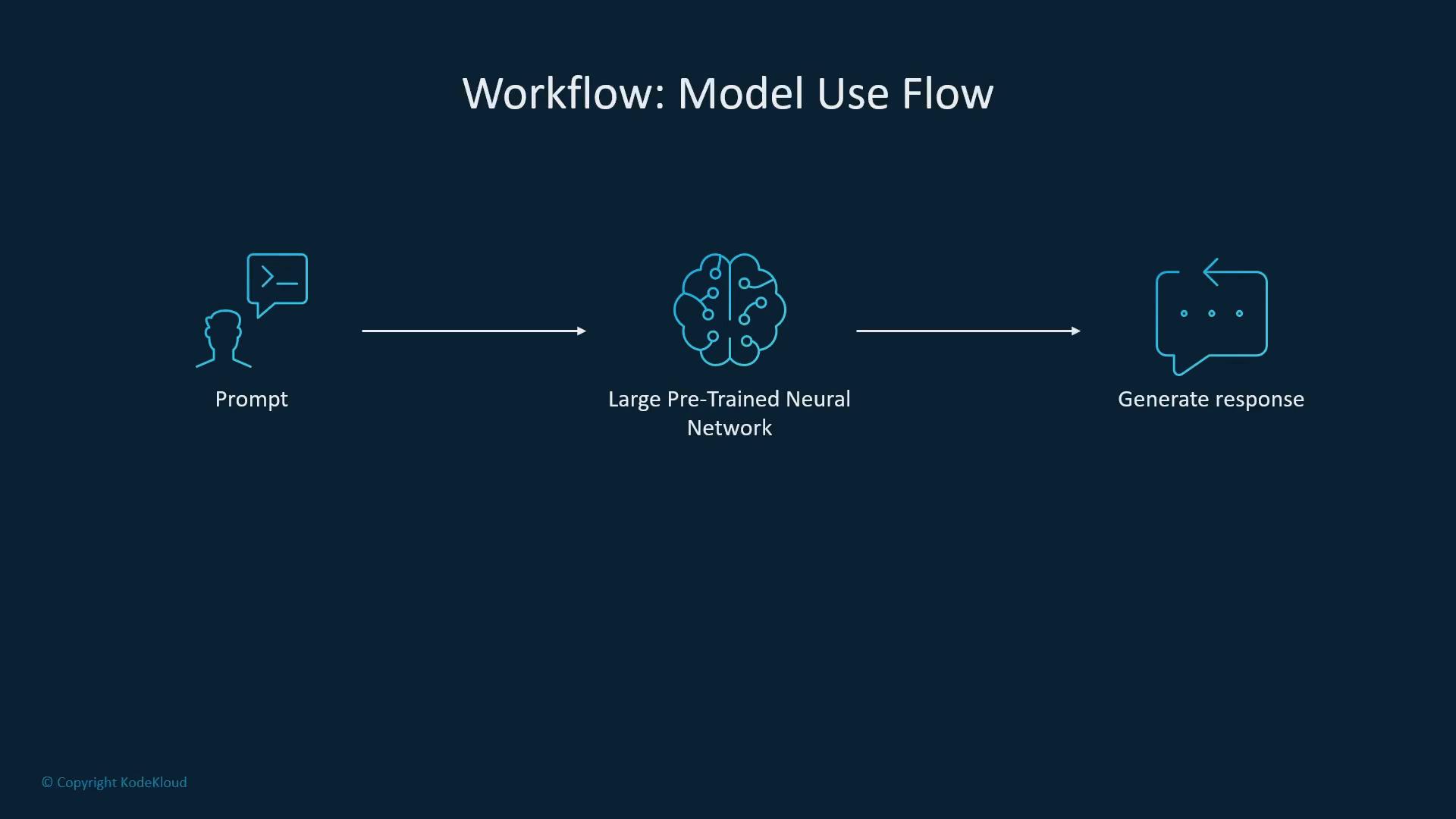 A flow diagram titled "Workflow: Model Use Flow" showing a prompt icon on the left feeding into a brain-shaped "Large Pre-Trained Neural Network" in the center. An arrow leads to a speech-bubble icon on the right labeled "Generate response."
