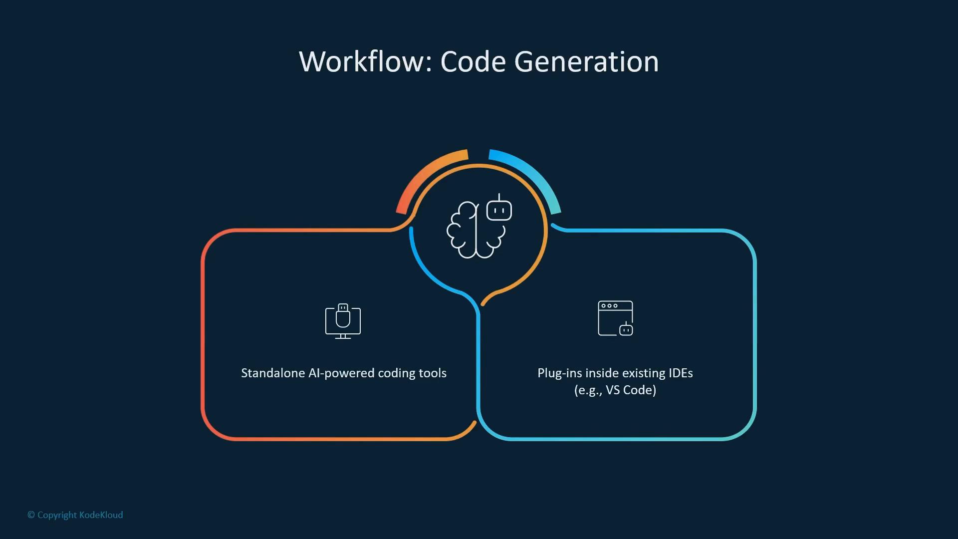 A dark-themed infographic titled "Workflow: Code Generation" with a central brain/robot icon linking to two panels. The panels are labeled "Standalone AI-powered coding tools" and "Plug-ins inside existing IDEs (e.g., VS Code)."