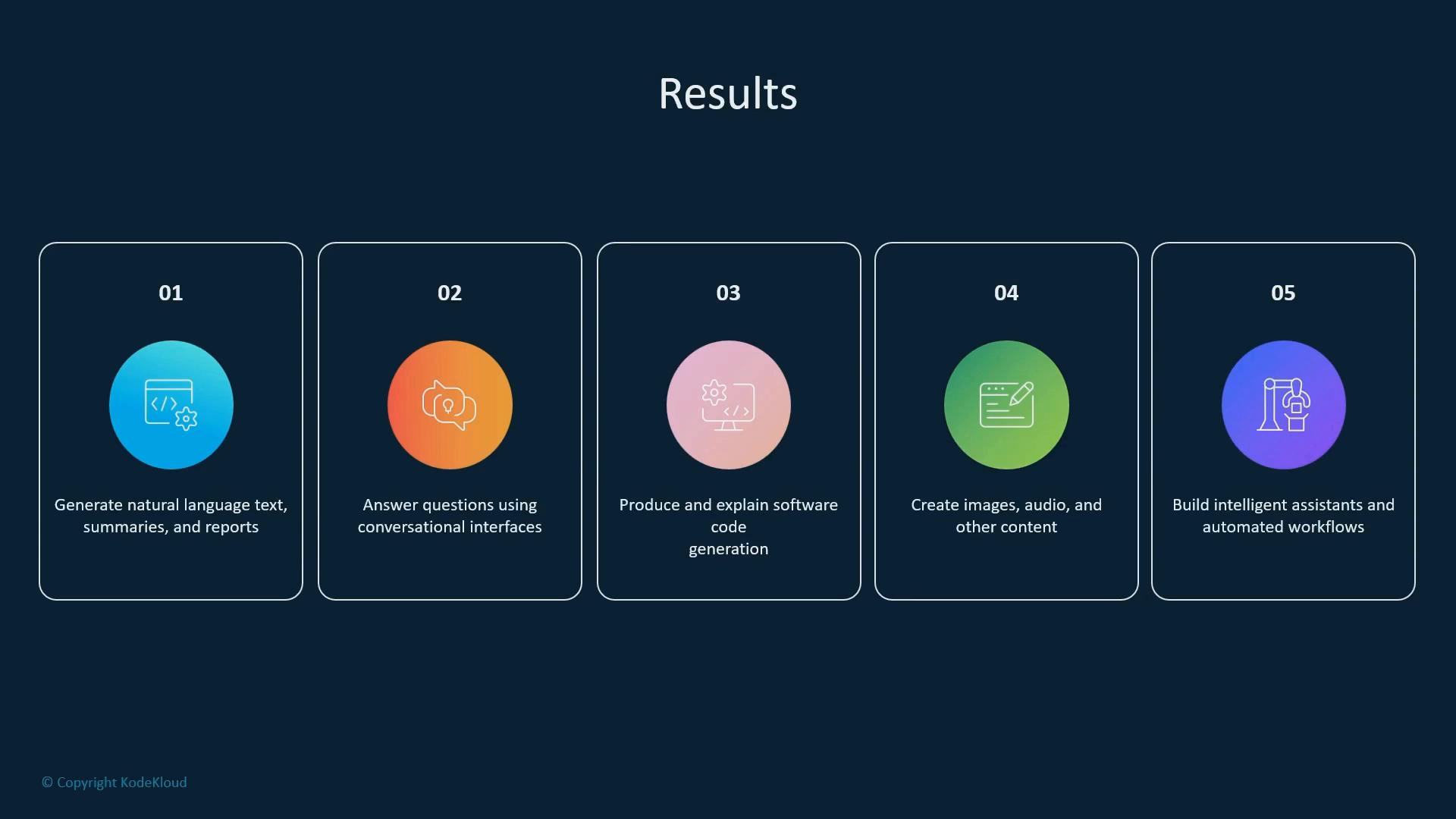 A dark slide titled "Results" showing five numbered cards with colorful circular icons. Each card lists a capability—generating natural language text, answering conversational questions, producing/explaining code, creating images/audio, and building intelligent assistants/workflows.