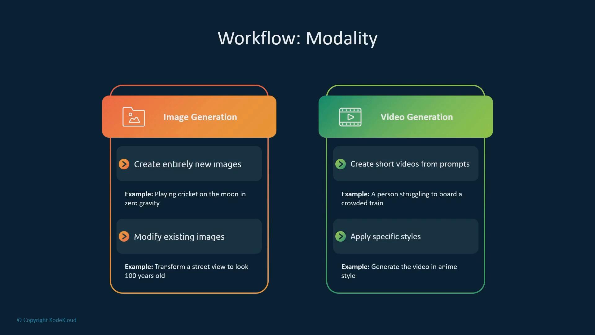 An infographic titled "Workflow: Modality" with two side-by-side panels comparing Image Generation (orange) and Video Generation (green). Each panel lists capabilities and examples, such as creating entirely new images or short videos from prompts.