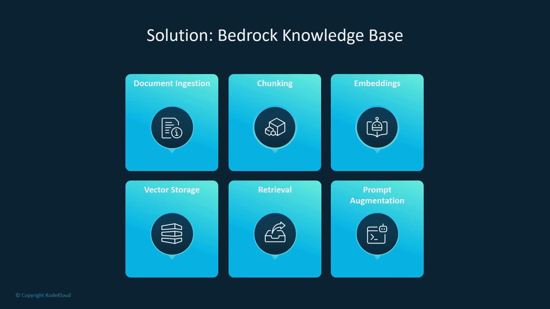 A slide titled "Solution: Bedrock Knowledge Base" showing six blue tiles labeled Document Ingestion, Chunking, Embeddings, Vector Storage, Retrieval, and Prompt Augmentation, each with a simple icon. The layout presents a visual workflow for building a knowledge base.